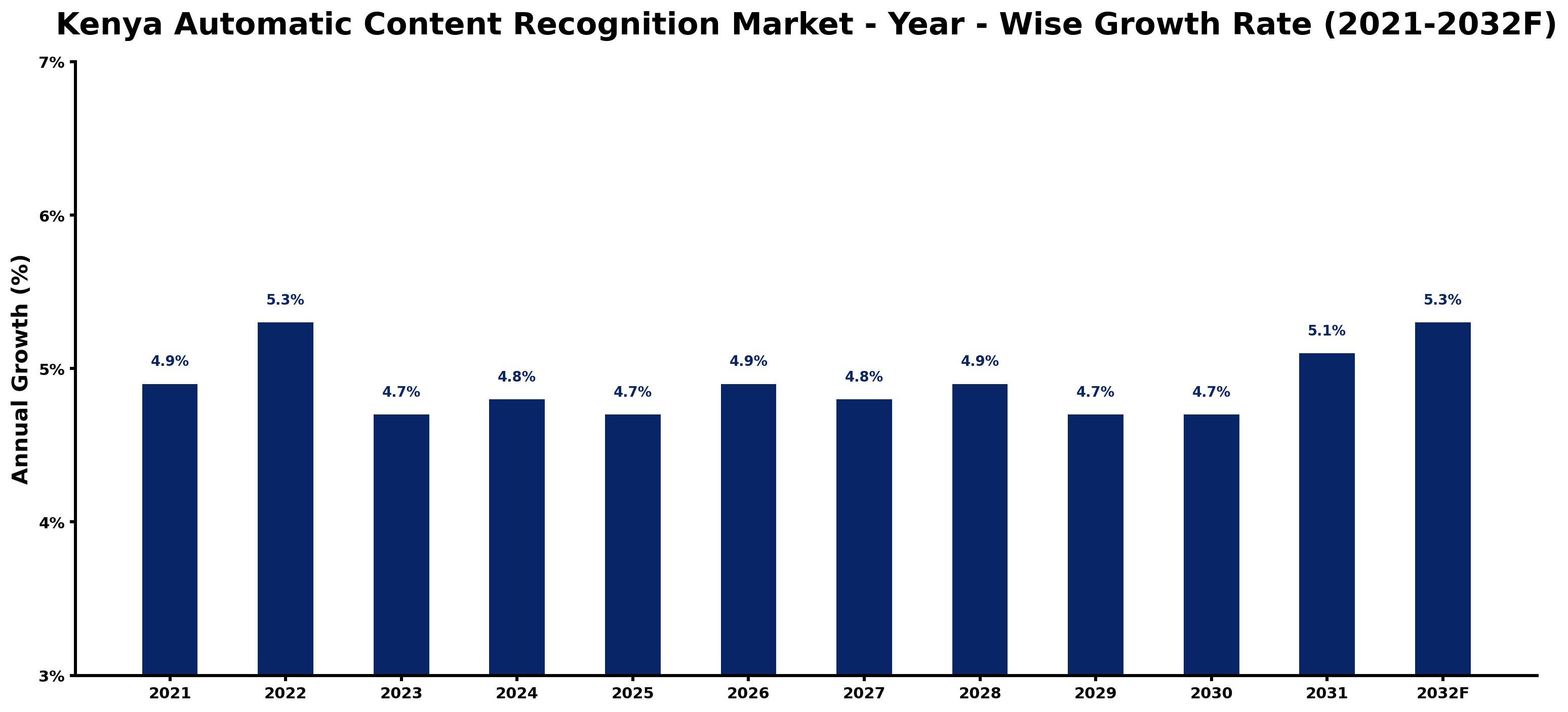 Kenya Automatic Content Recognition Market Year-wise Growth Rate and Key Drivers