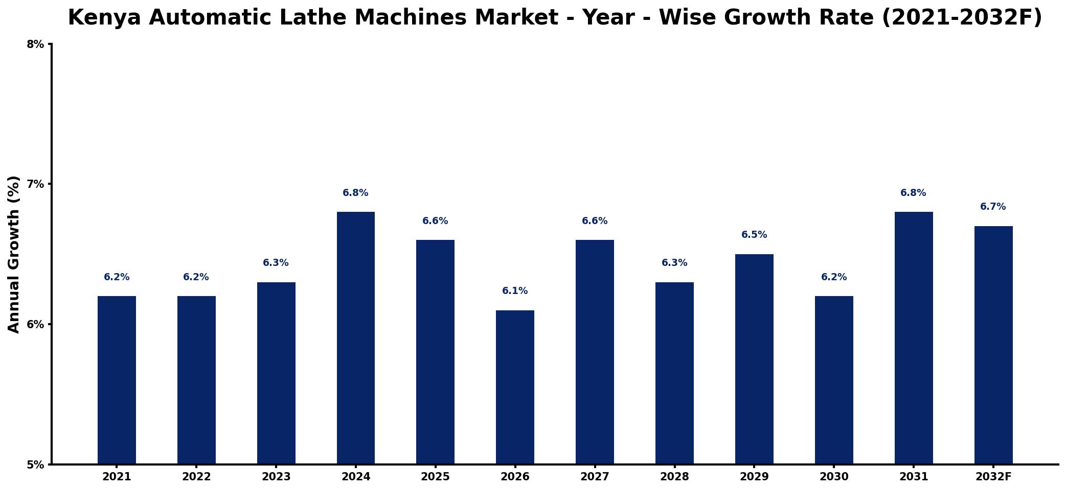 Kenya Automatic Lathe Machines Market Year-wise Growth Rate and Key Drivers