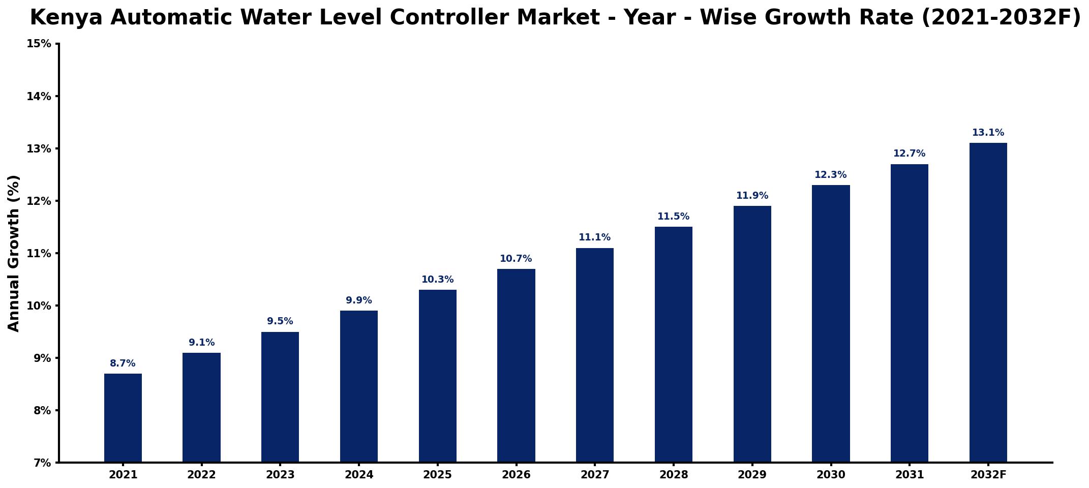 Kenya Automatic Water Level Controller Market Year-wise Growth Rate and Key Drivers