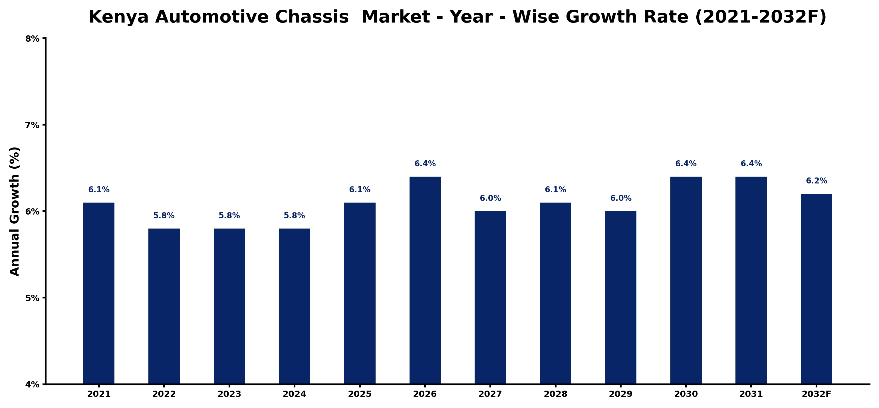 Kenya Automotive Chassis Market Year-wise Growth Rate and Key Drivers