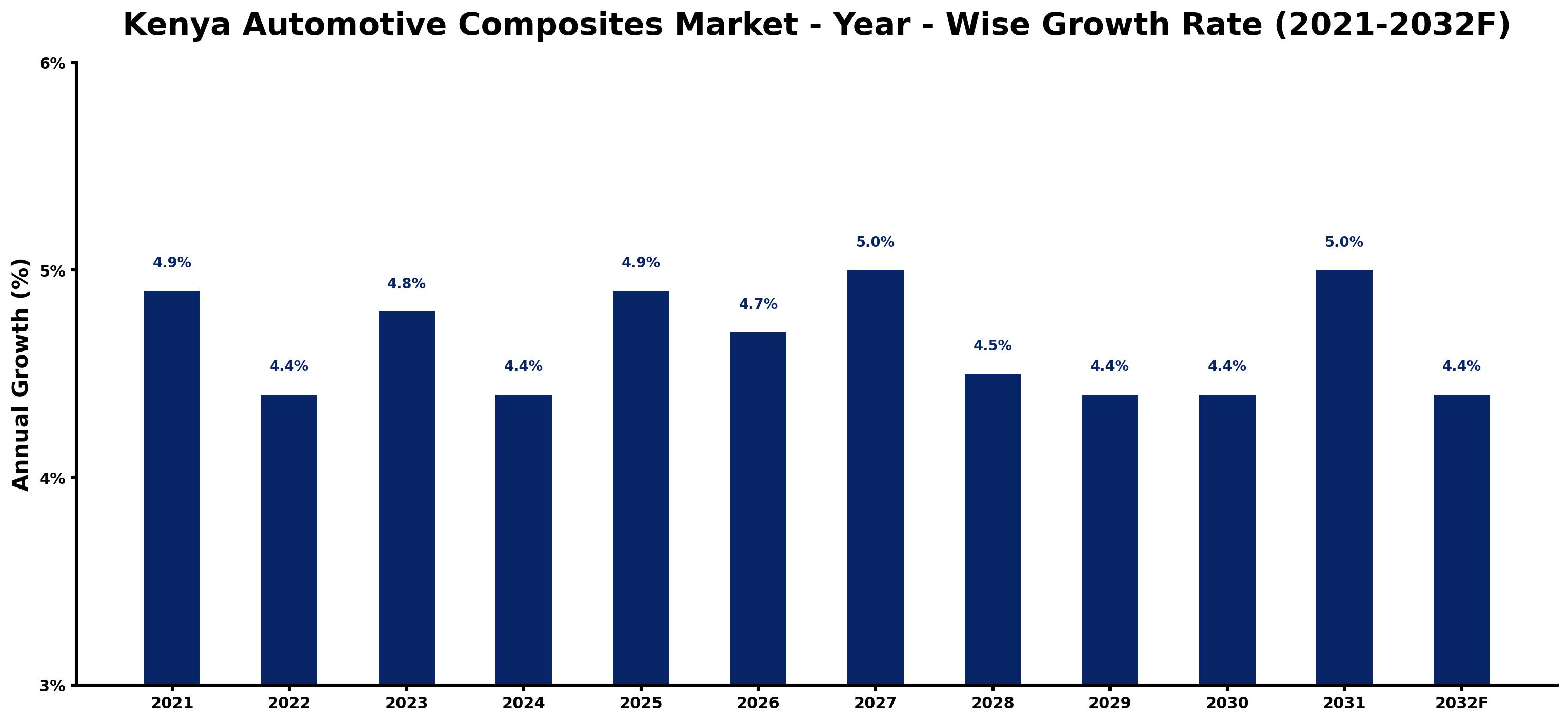 Kenya Automotive Composites Market Year-wise Growth Rate and Key Drivers