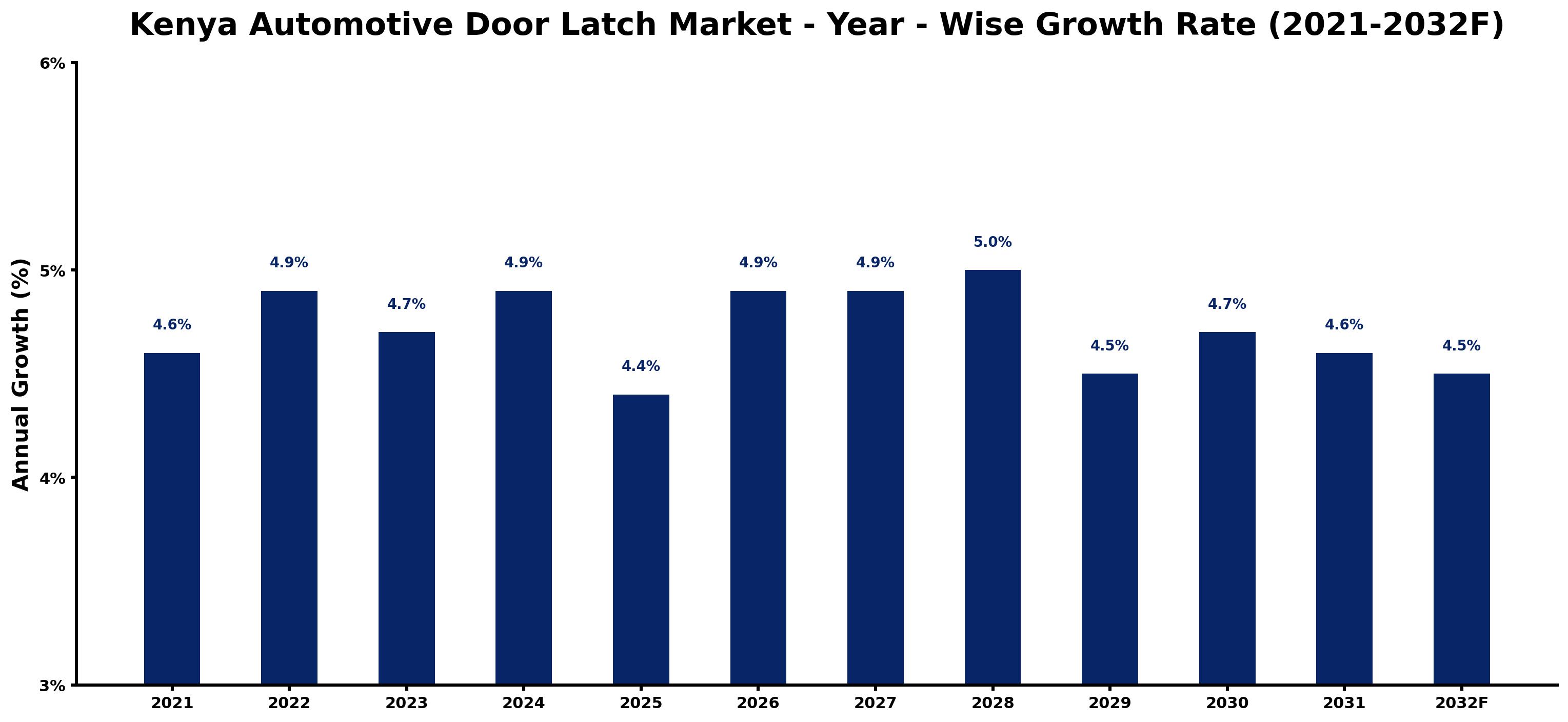 Kenya Automotive Door Latch Market Year-wise Growth Rate and Key Drivers