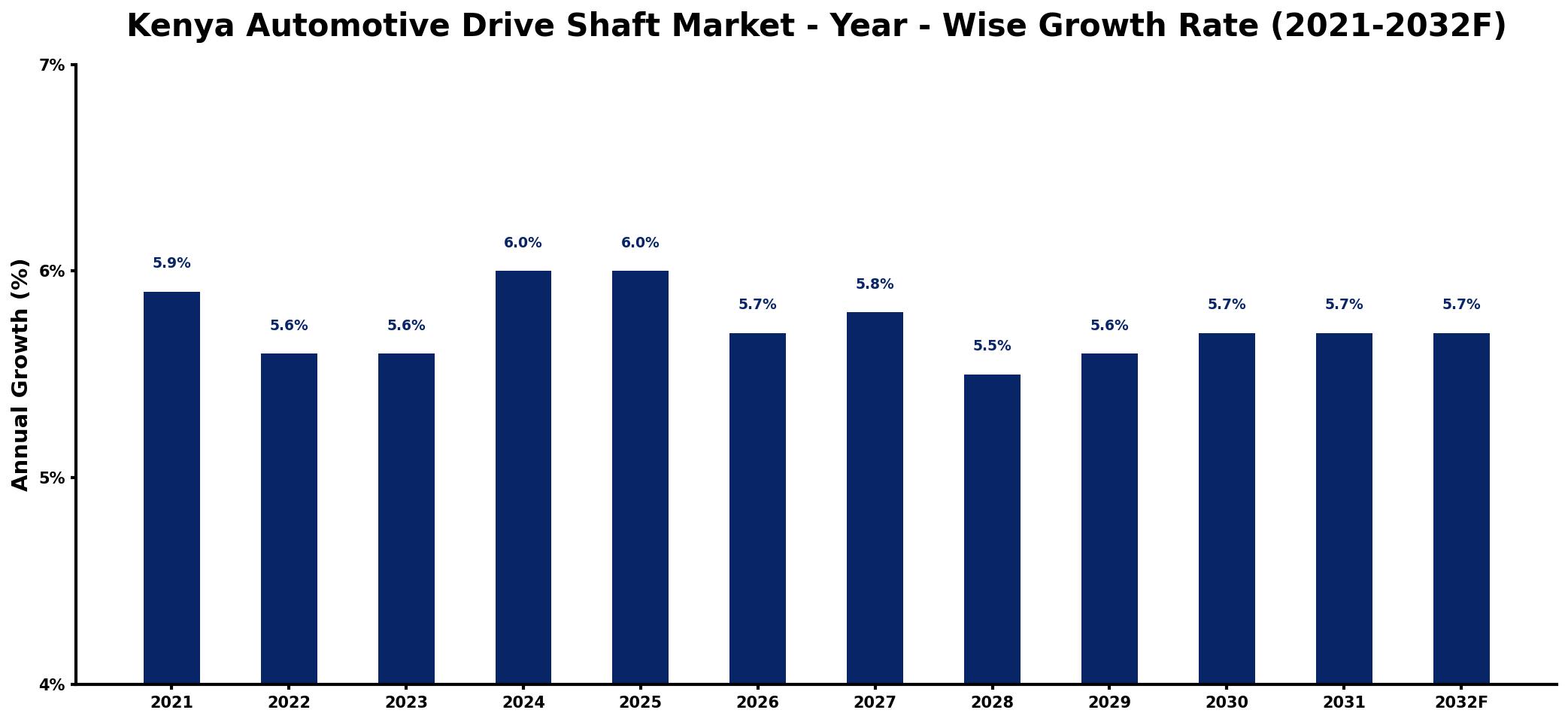 Kenya Automotive Drive Shaft Market Year-wise Growth Rate and Key Drivers