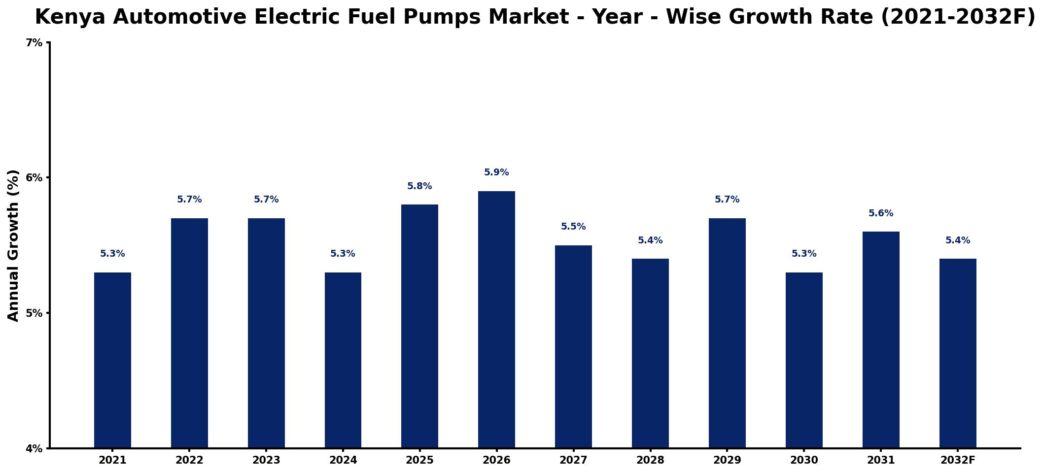 Kenya Automotive Electric Fuel Pumps Market Year-wise Growth Rate and Key Drivers