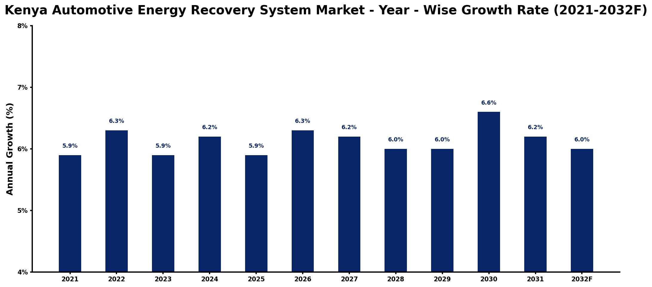 Kenya Automotive Energy Recovery System Market Year-wise Growth Rate and Key Drivers