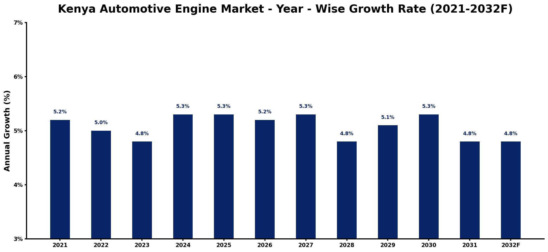 Kenya Automotive Engine Market Year-wise Growth Rate and Key Drivers