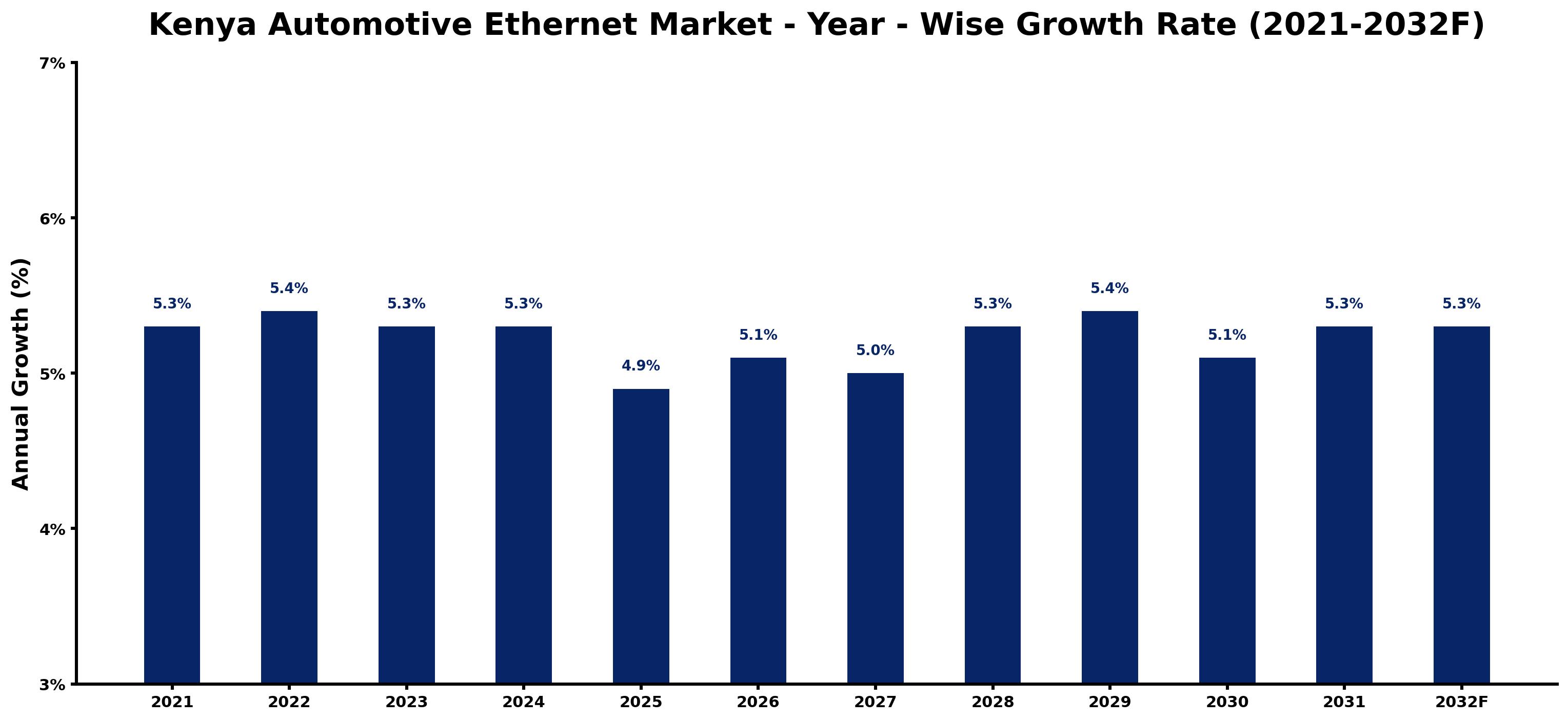 Kenya Automotive Ethernet Market Year-wise Growth Rate and Key Drivers