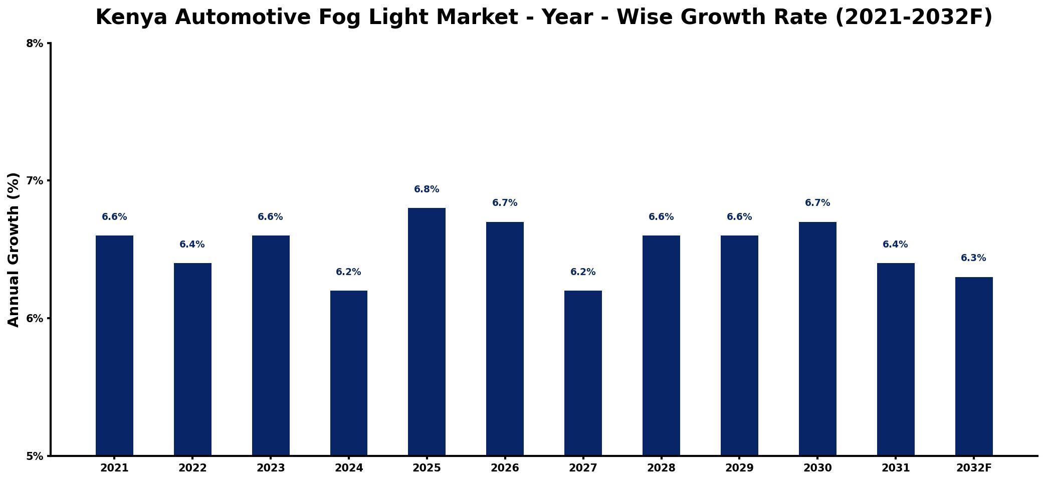 Kenya Automotive Fog Light Market Year-wise Growth Rate and Key Drivers