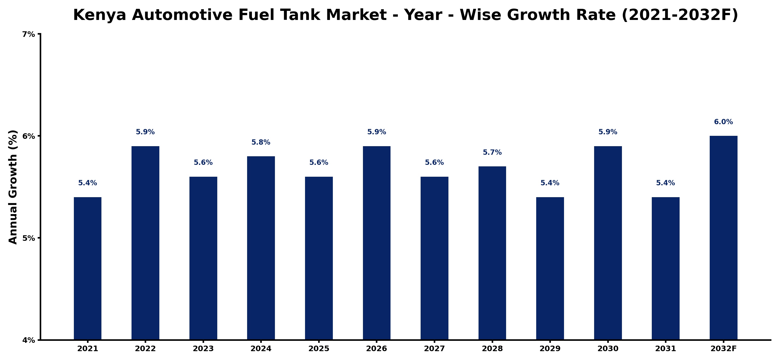 Kenya Automotive Fuel Tank Market Year-wise Growth Rate and Key Drivers