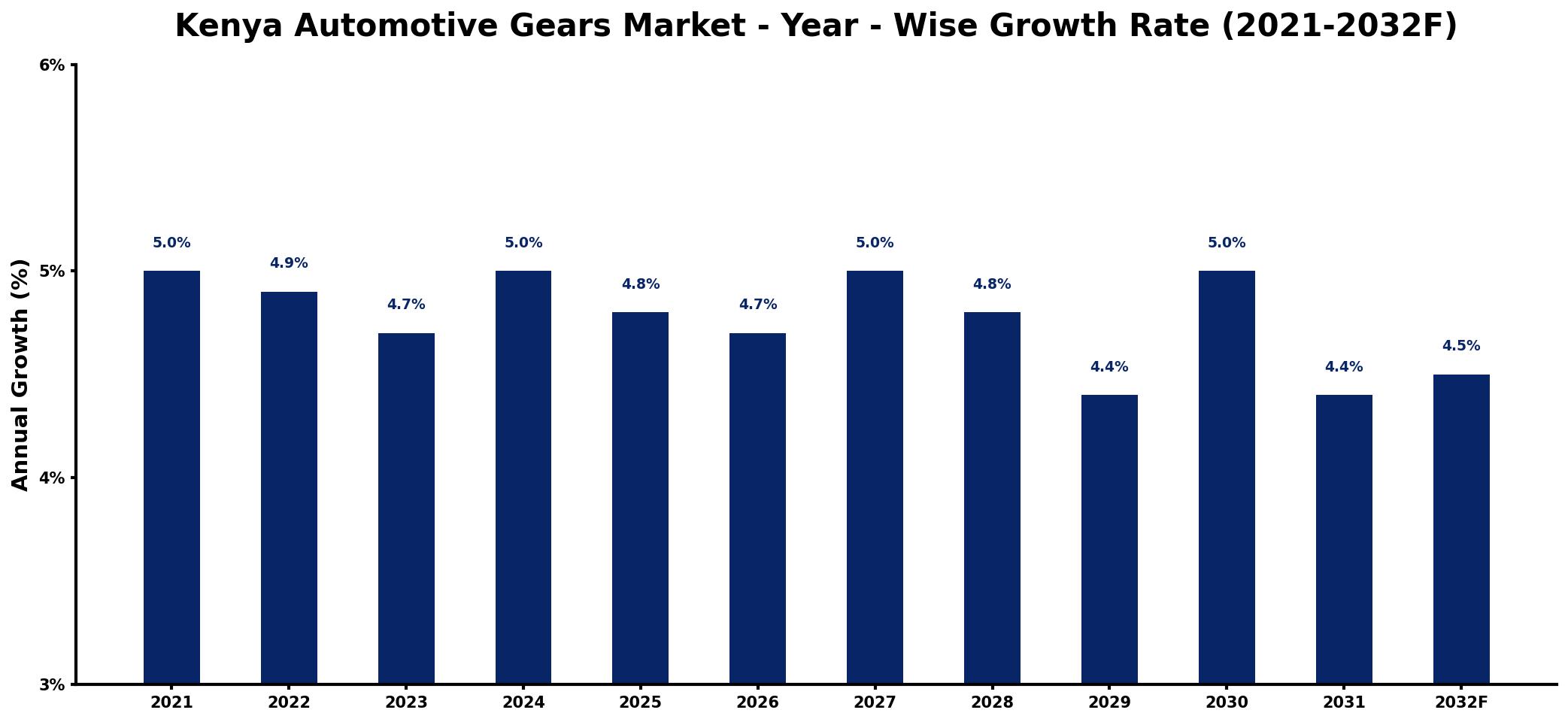 Kenya Automotive Gears Market Year-wise Growth Rate and Key Drivers