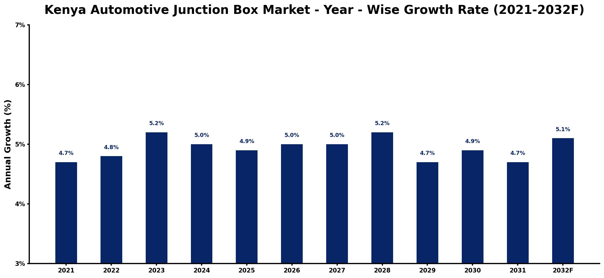 Kenya Automotive Junction Box Market Year-wise Growth Rate and Key Drivers