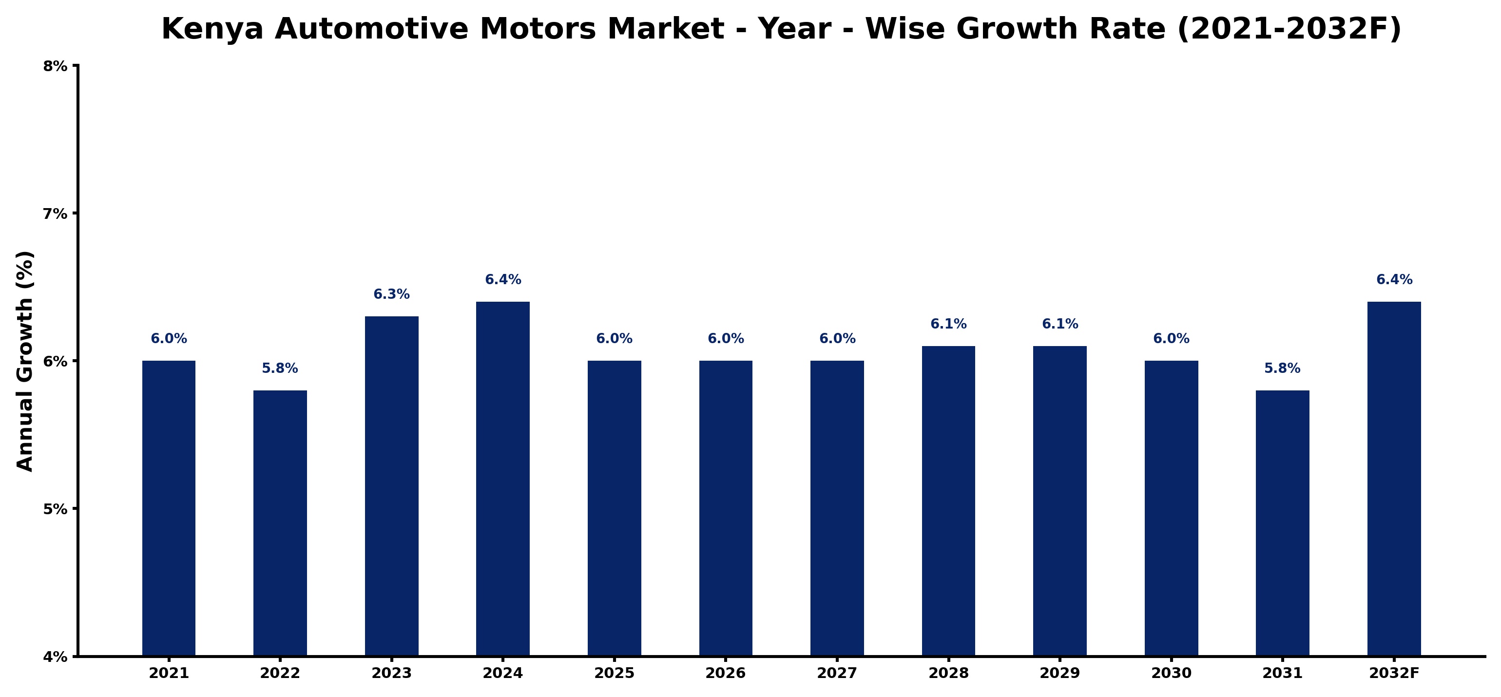 Kenya Automotive Motors Market Year-wise Growth Rate and Key Drivers