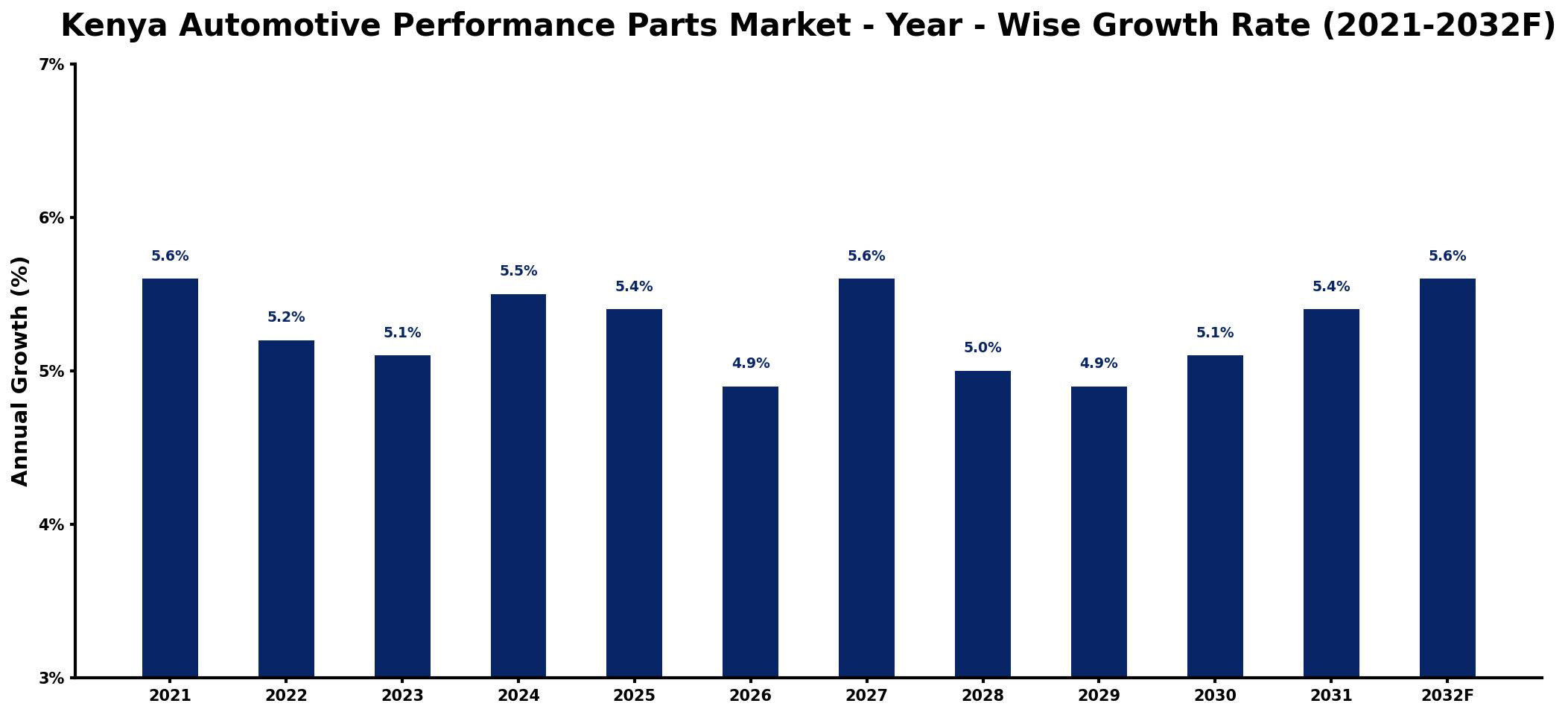 Kenya Automotive Performance Parts Market Year-wise Growth Rate and Key Drivers