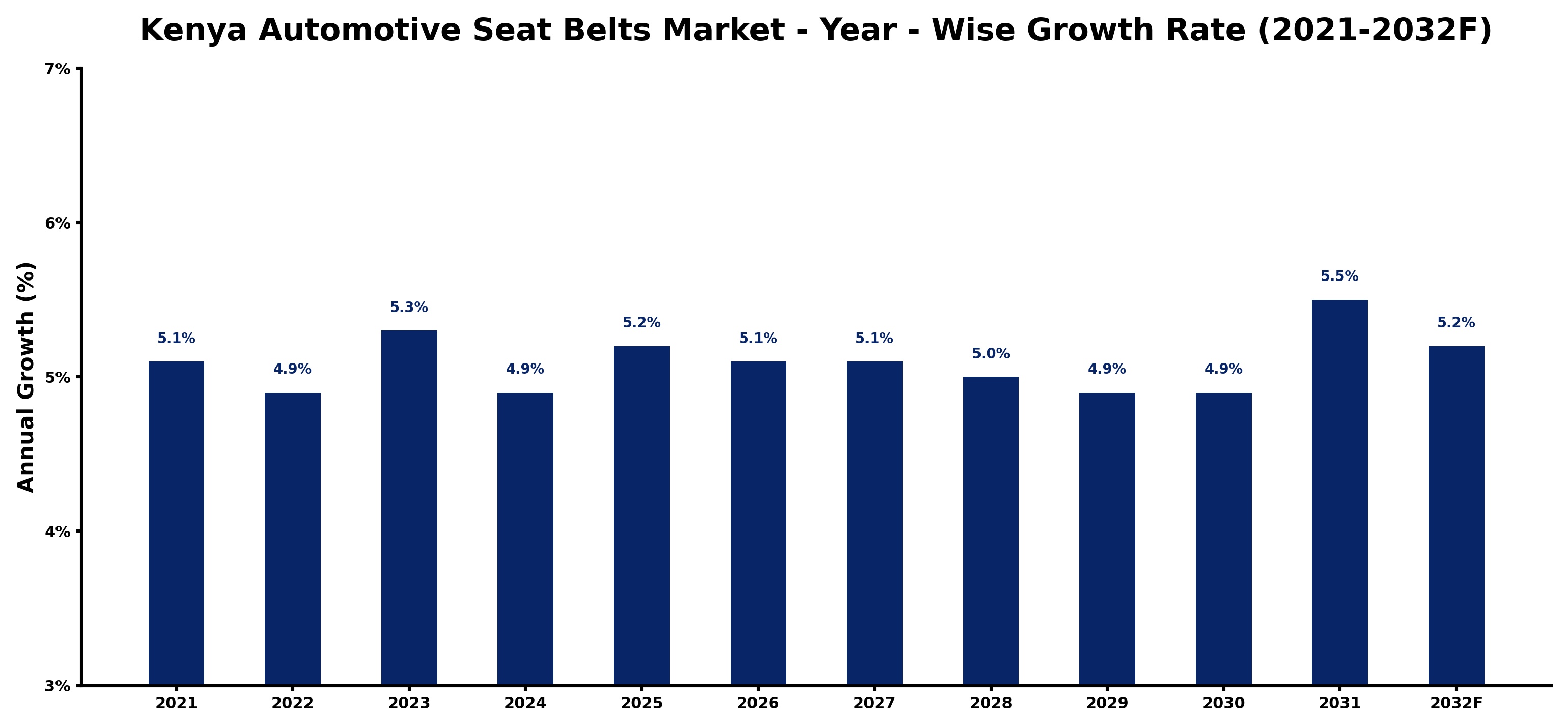 Kenya Automotive Seat Belts Market Year-wise Growth Rate and Key Drivers