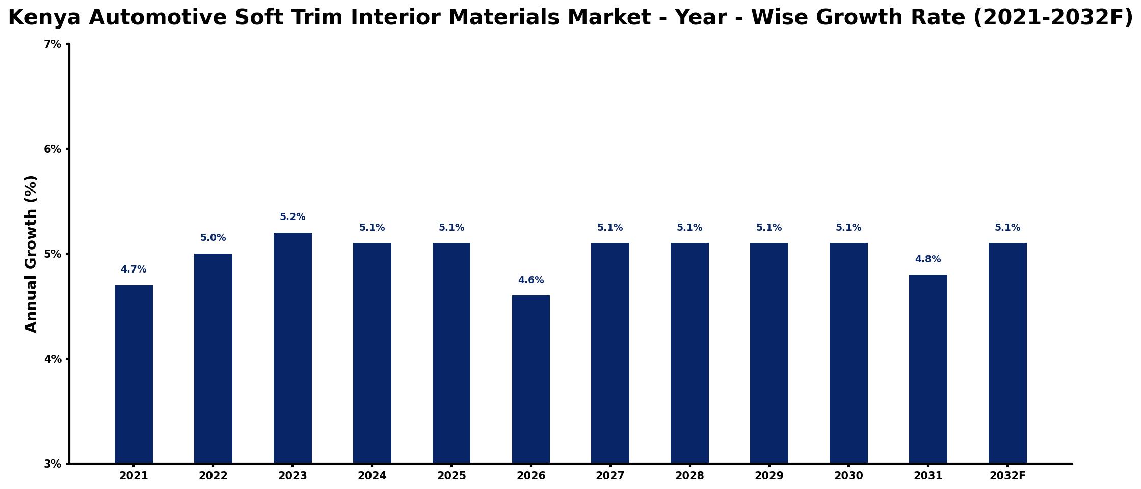 Kenya Automotive Soft Trim Interior Materials Market Year-wise Growth Rate and Key Drivers