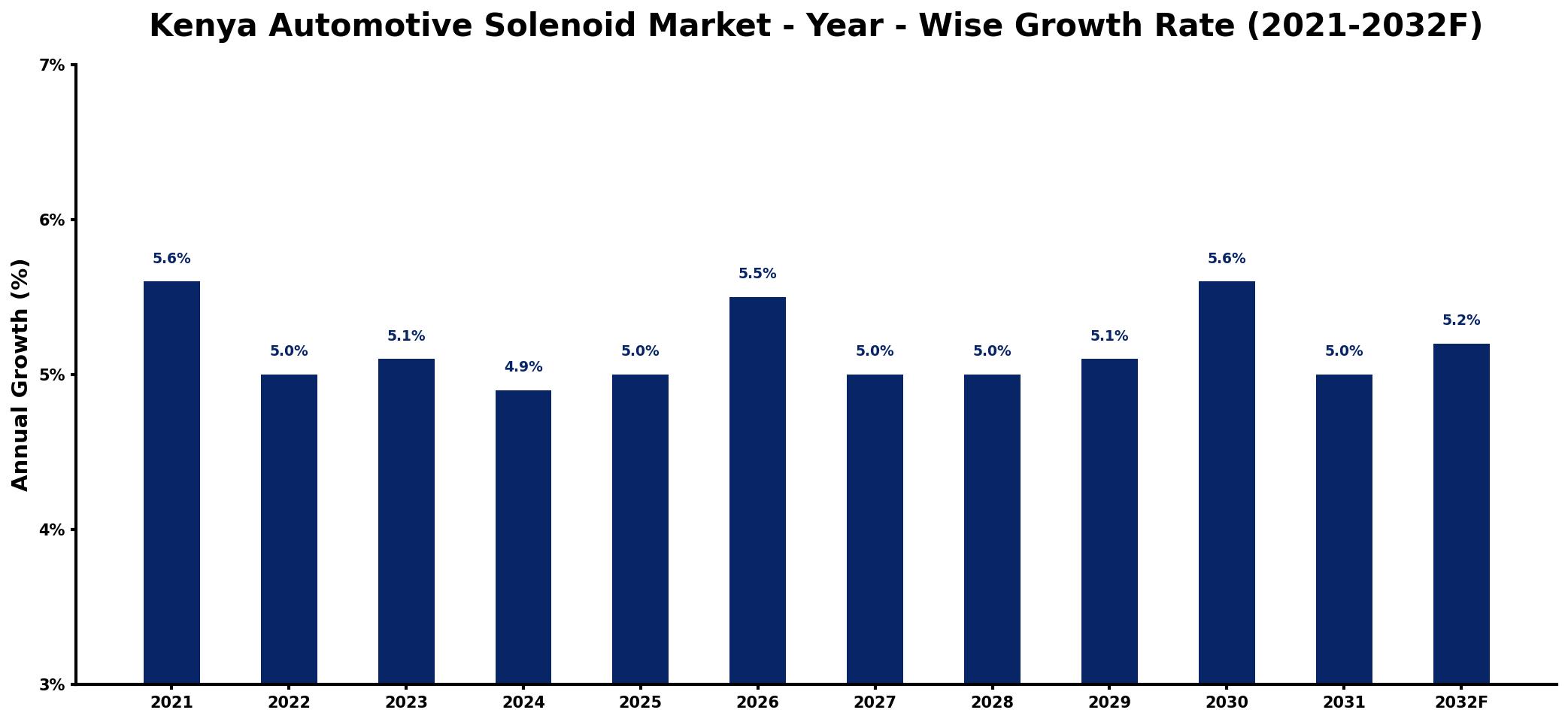 Kenya Automotive Solenoid Market Year-wise Growth Rate and Key Drivers