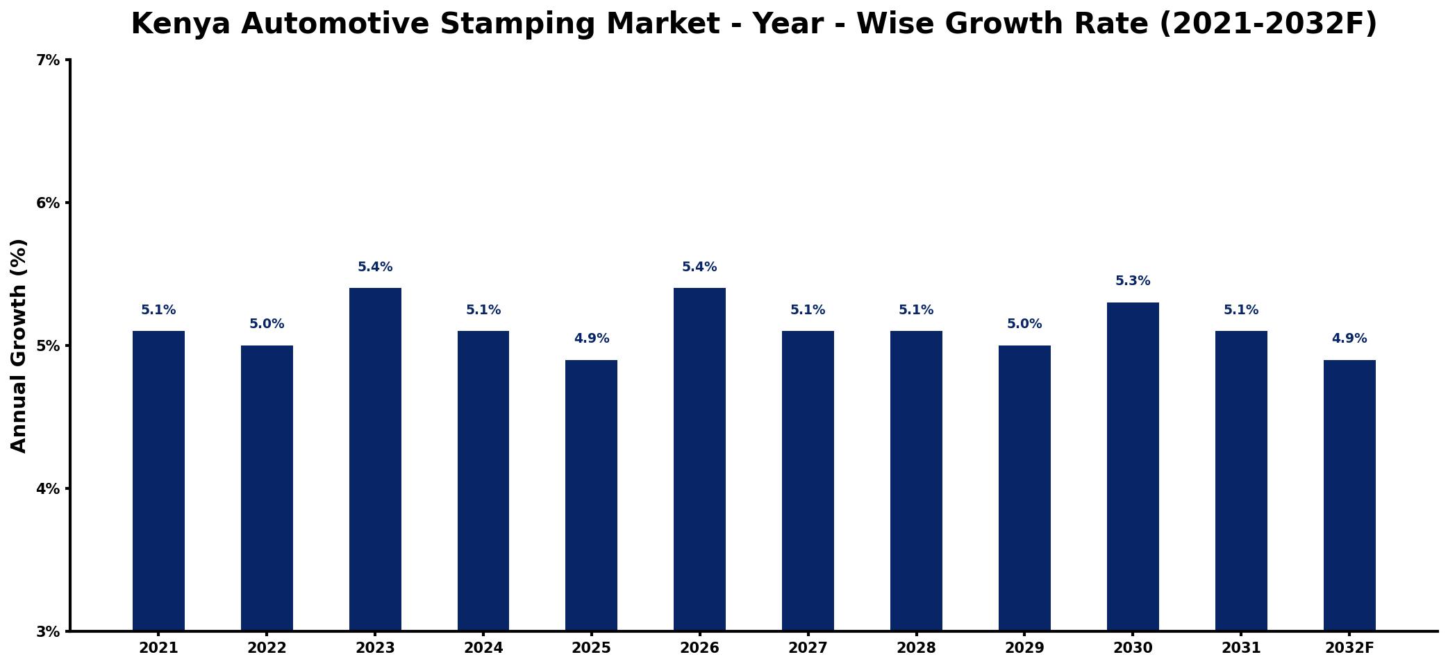 Kenya Automotive Stamping Market Year-wise Growth Rate and Key Drivers