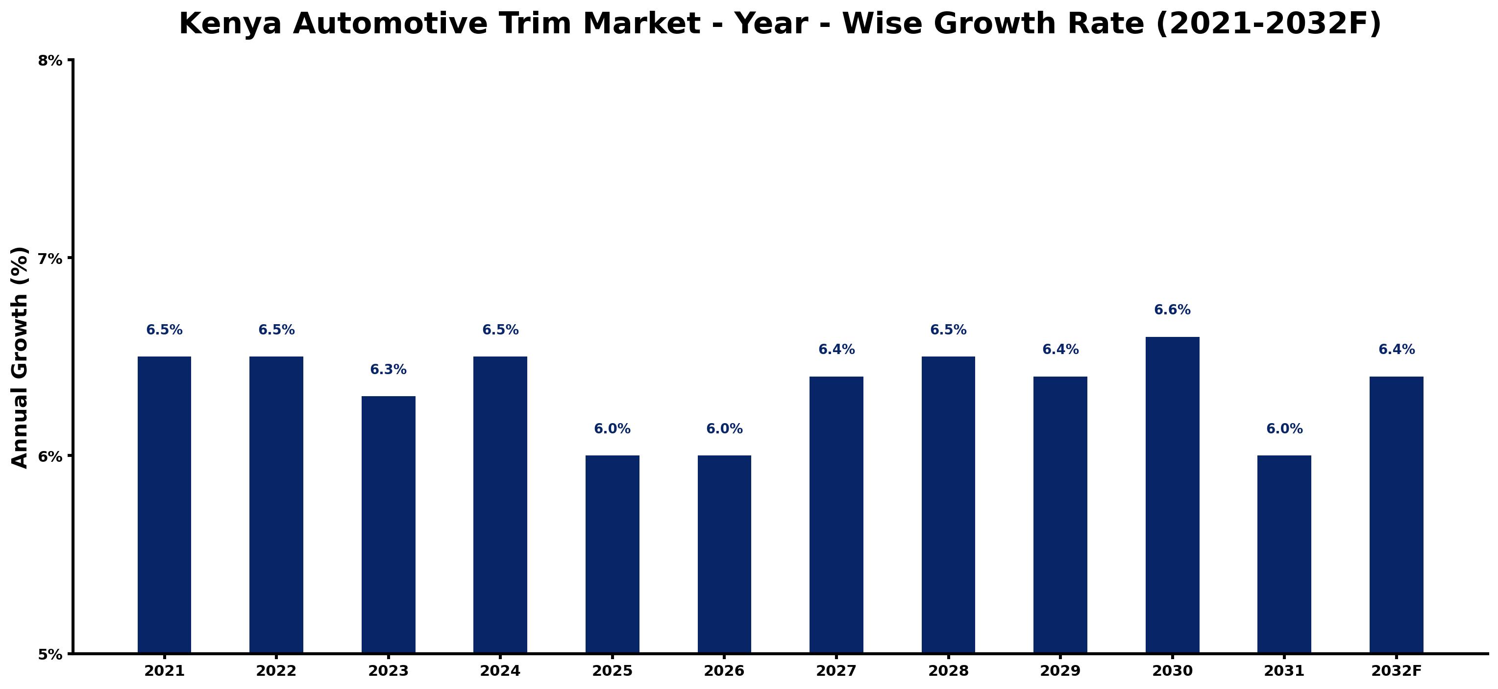 Kenya Automotive Trim Market Year-wise Growth Rate and Key Drivers