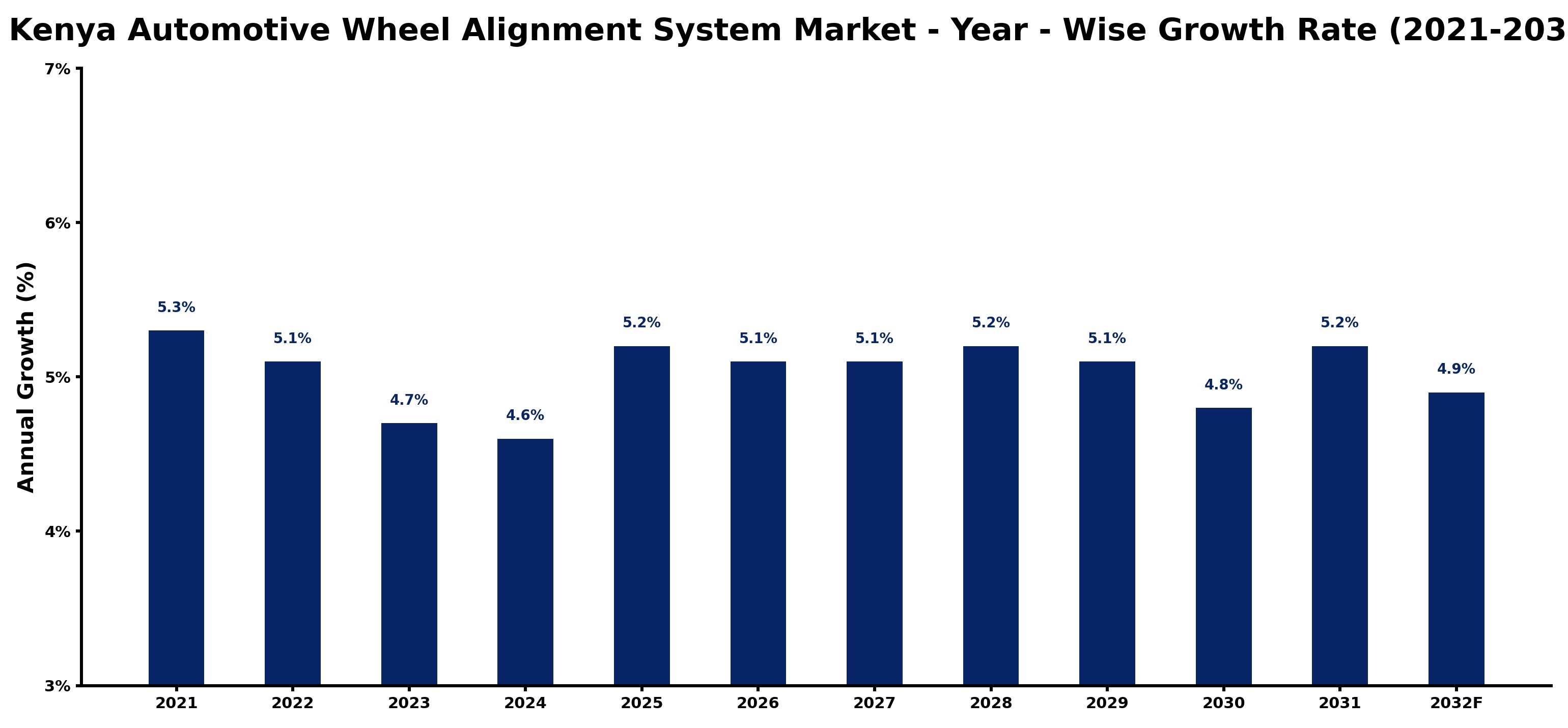 Kenya Automotive Wheel Alignment System Market Year-wise Growth Rate and Key Drivers