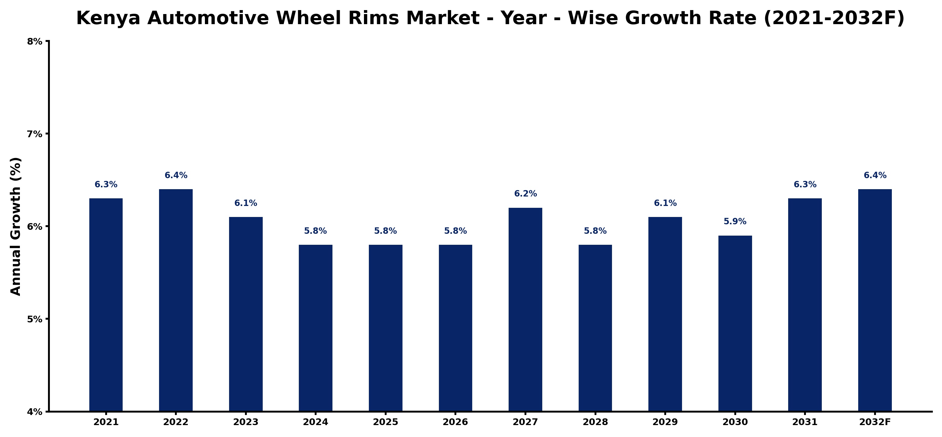 Kenya Automotive Wheel Rims Market Year-wise Growth Rate and Key Drivers