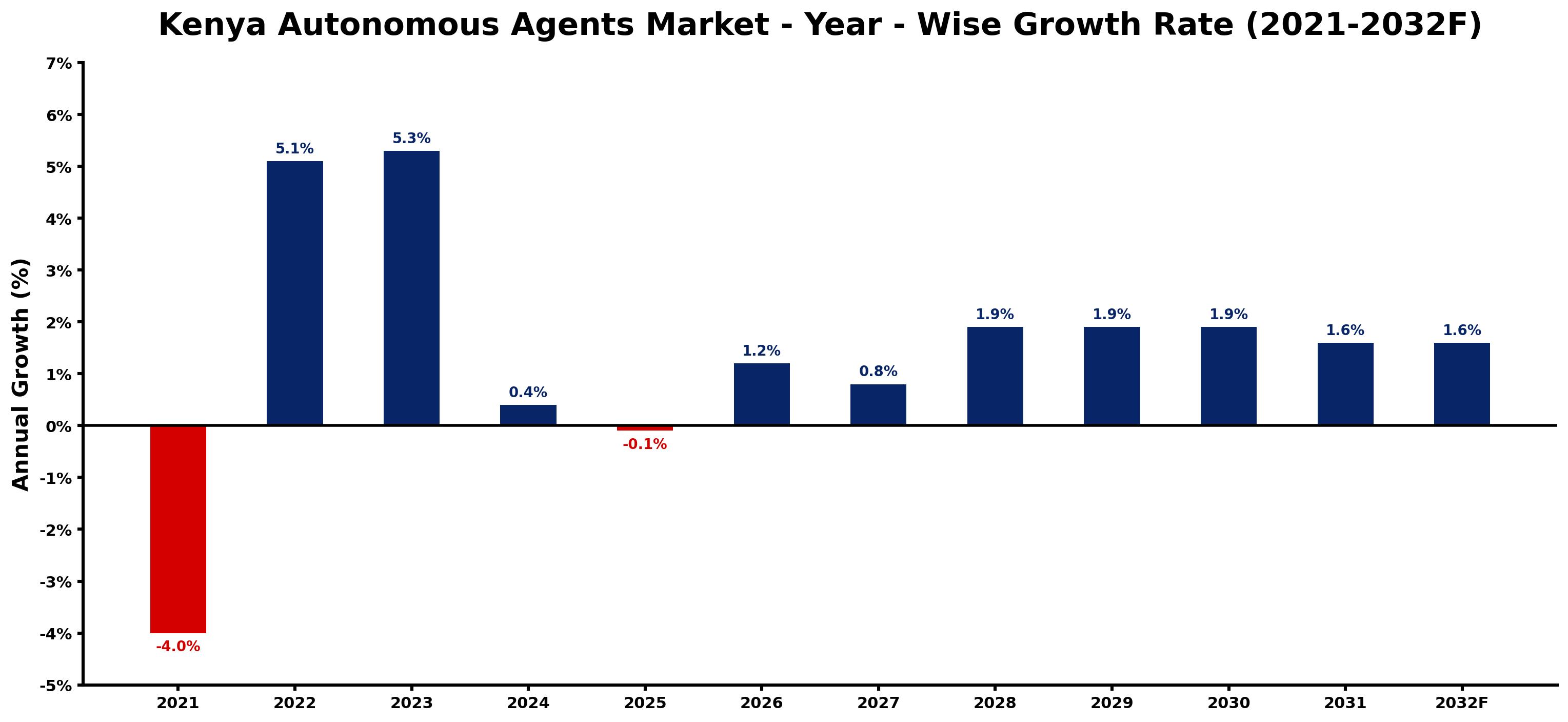Kenya Autonomous Agents Market Year-wise Growth Rate and Key Drivers