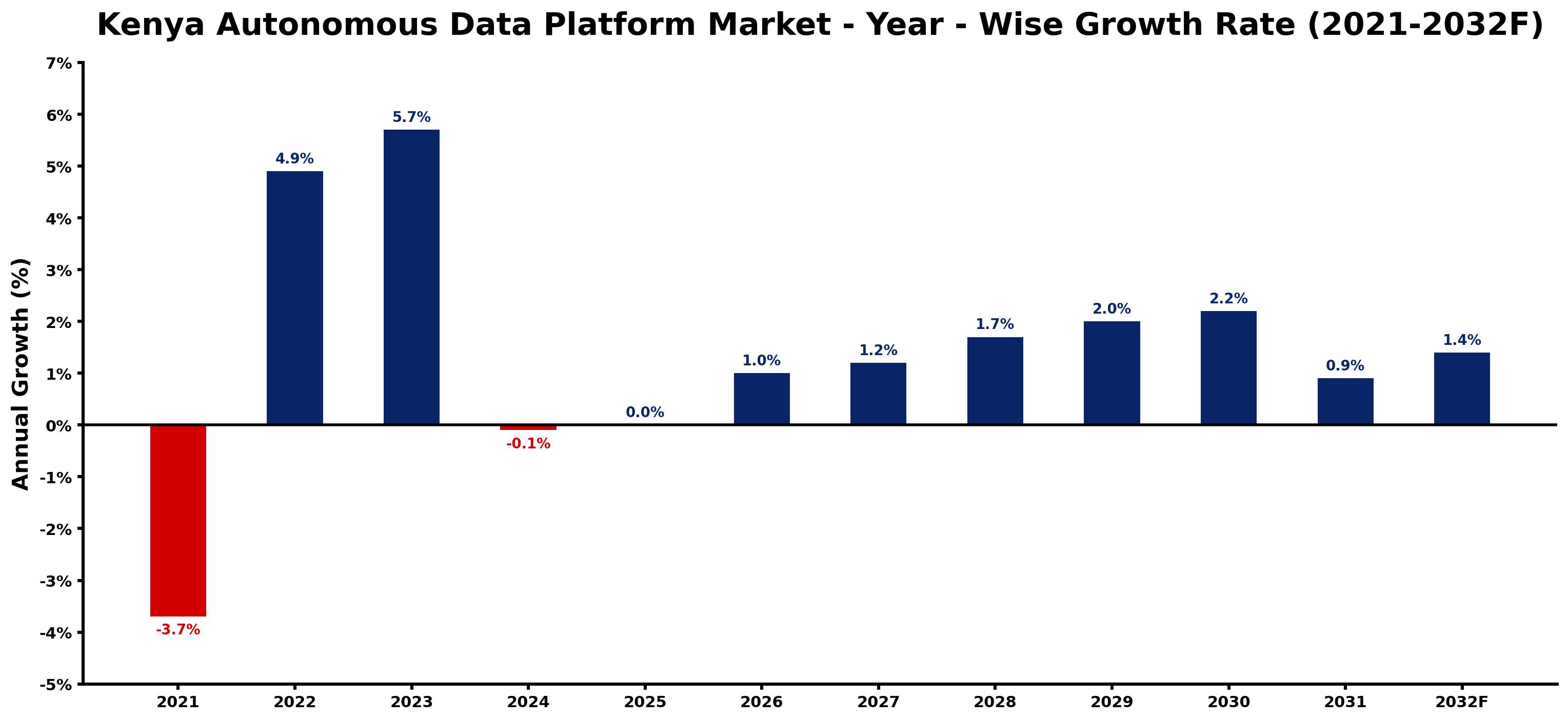 Kenya Autonomous Data Platform Market Year-wise Growth Rate and Key Drivers
