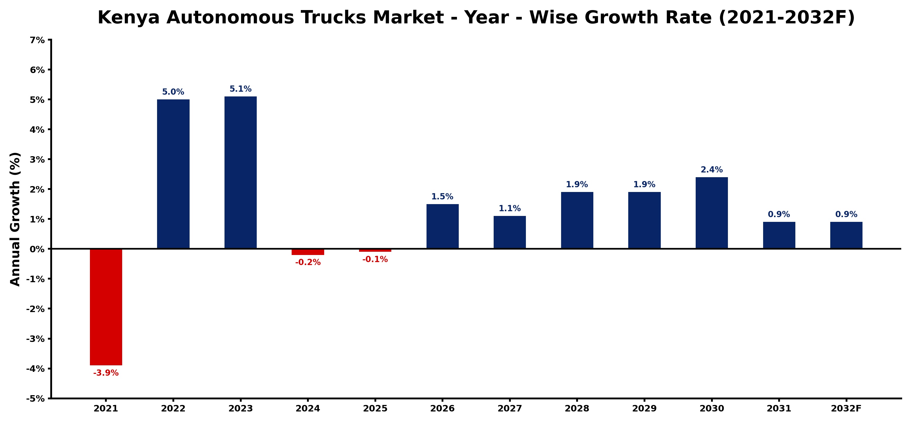Kenya Autonomous Trucks Market Year-wise Growth Rate and Key Drivers