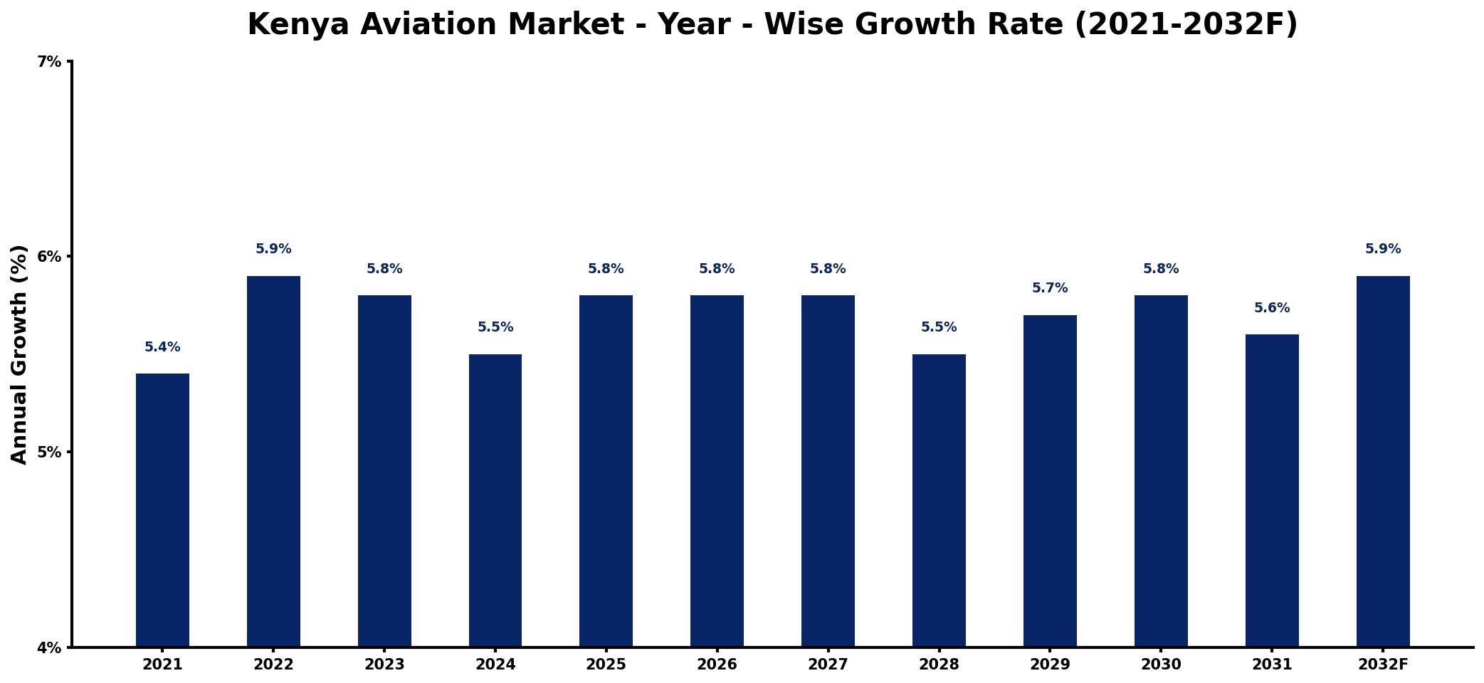 Kenya Aviation Market Year-wise Growth Rate and Key Drivers