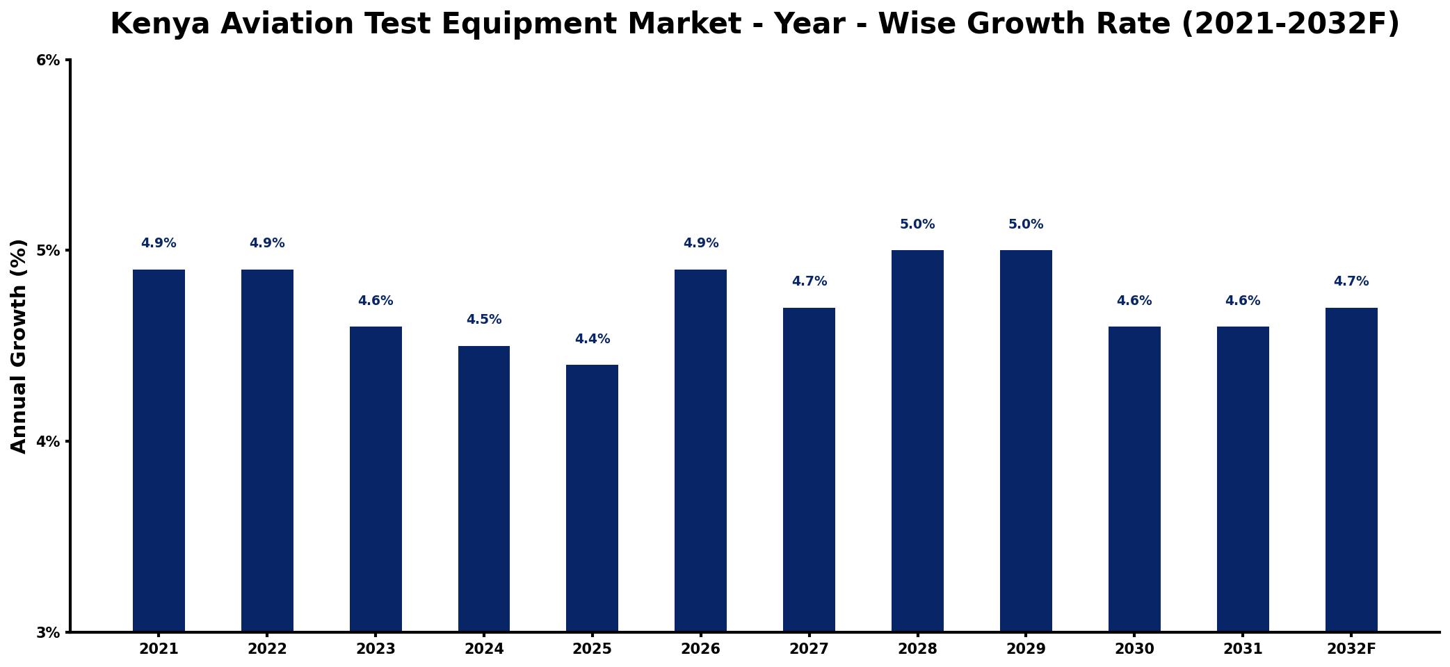 Kenya Aviation Test Equipment Market Year-wise Growth Rate and Key Drivers