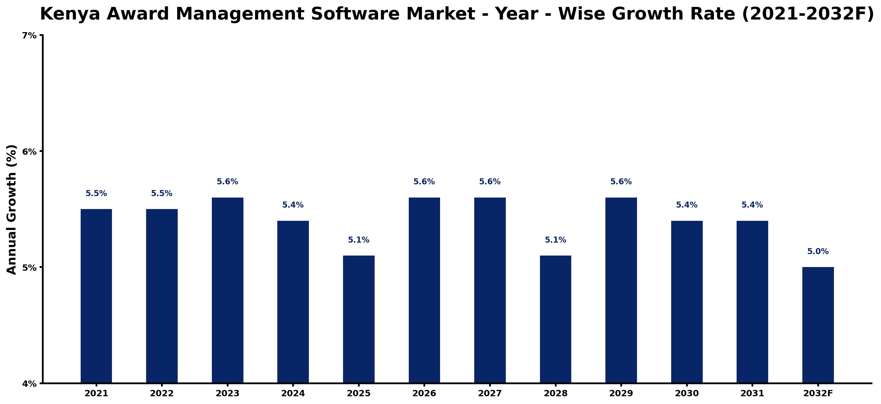 Kenya Award Management Software Market Year-wise Growth Rate and Key Drivers