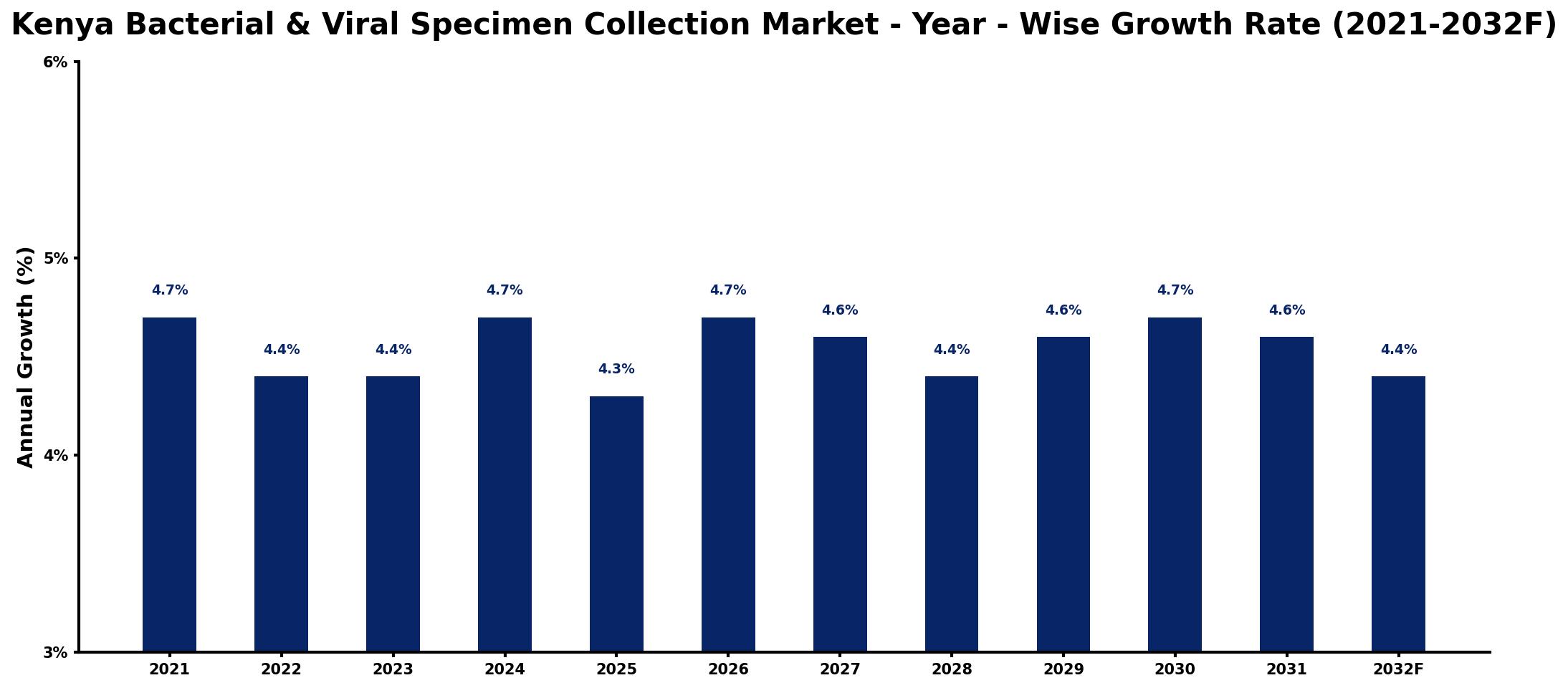 Kenya Bacterial & Viral Specimen Collection Market Year-wise Growth Rate and Key Drivers