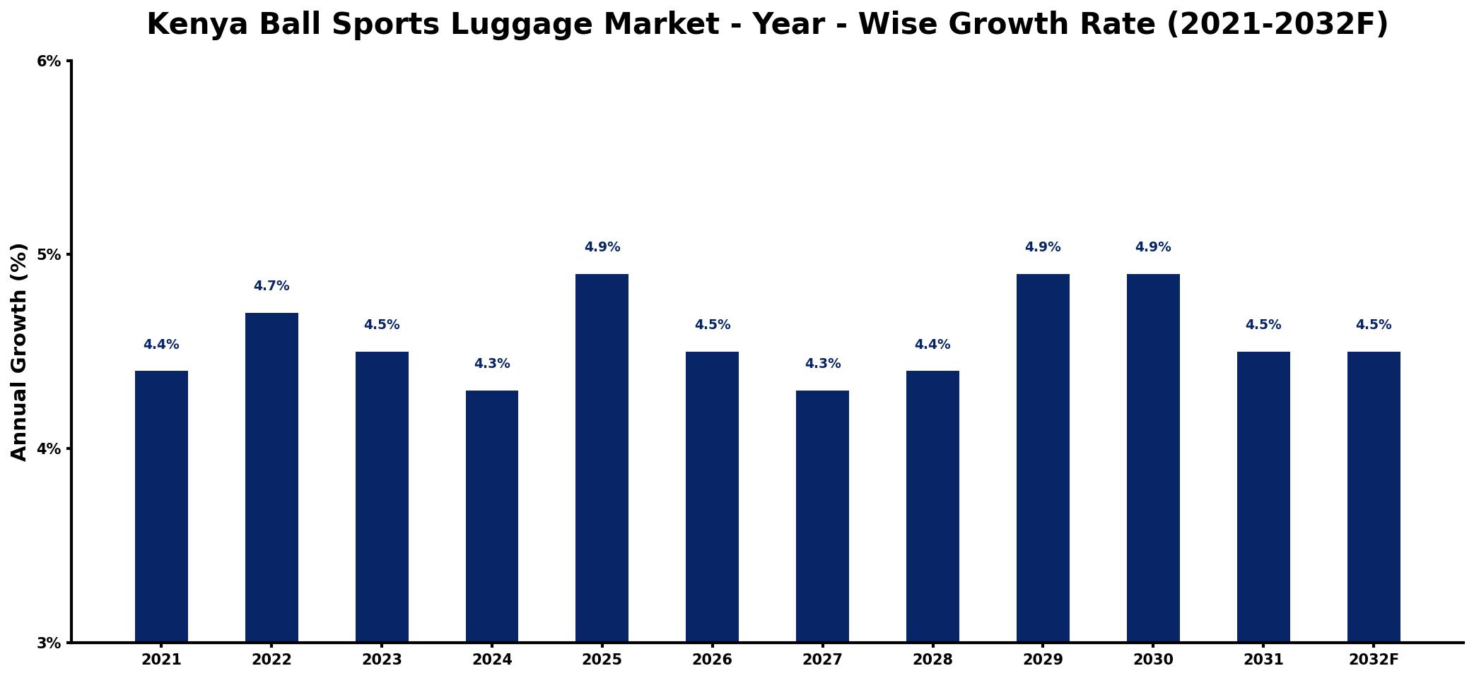 Kenya Ball Sports Luggage Market Year-wise Growth Rate and Key Drivers