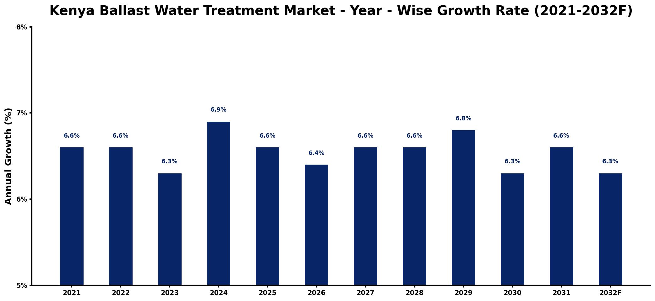 Kenya Ballast Water Treatment Market Year-wise Growth Rate and Key Drivers