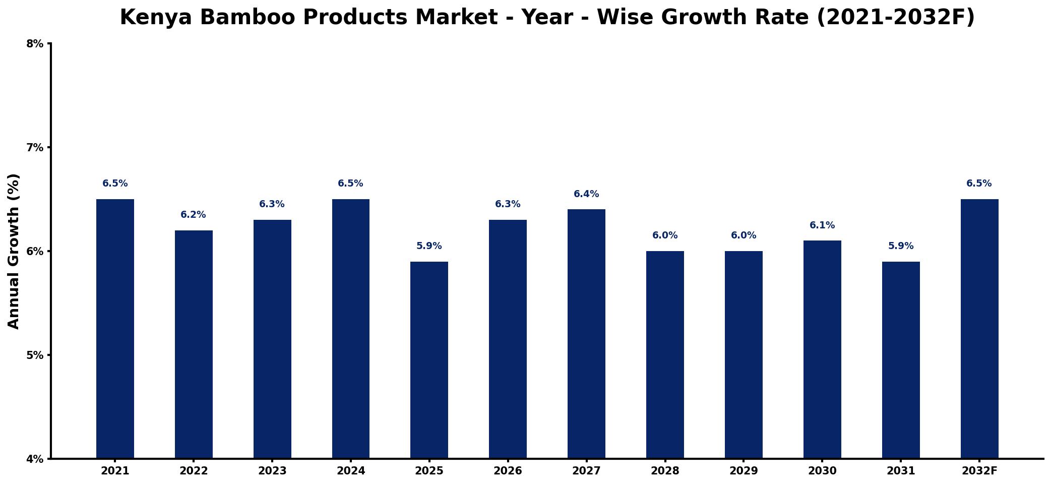 Kenya Bamboo Products Market Year-wise Growth Rate and Key Drivers