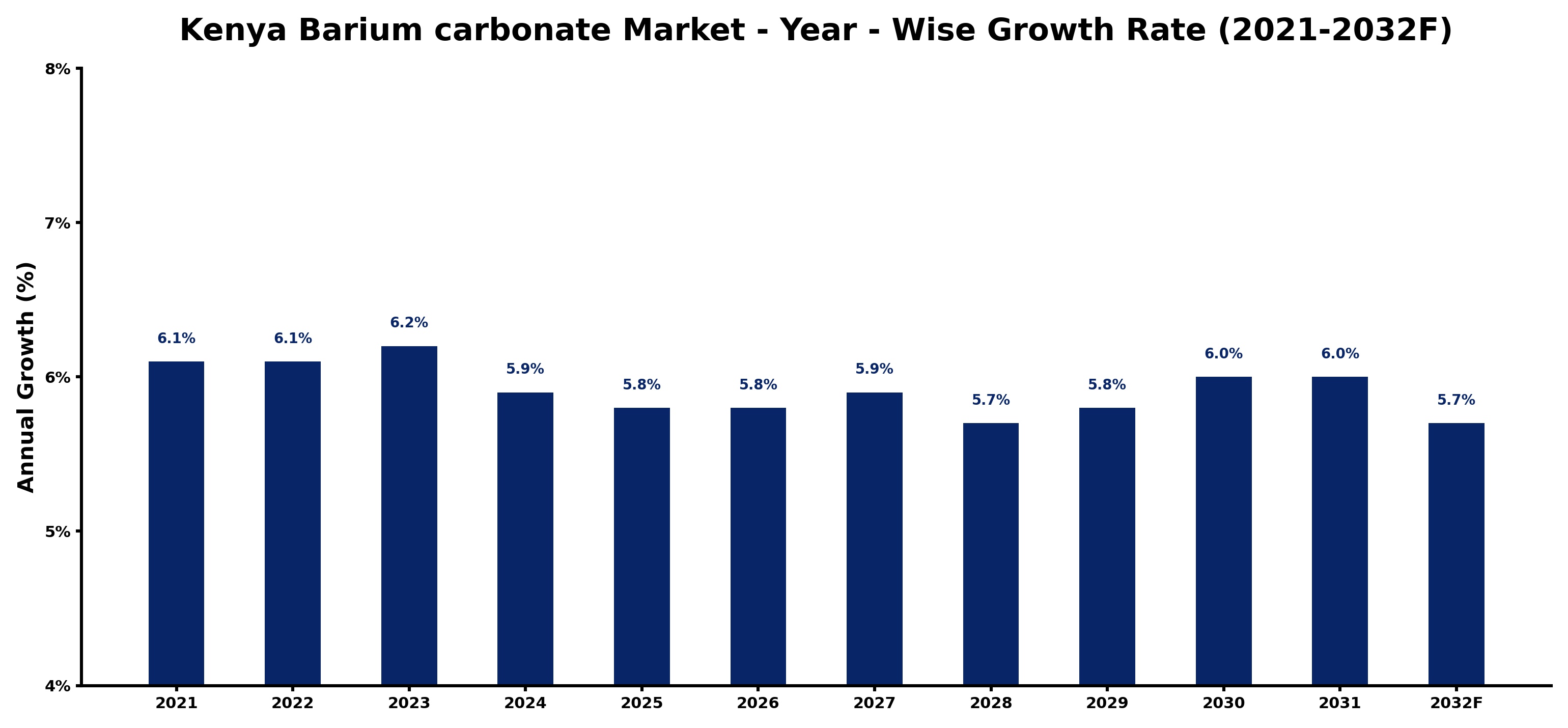Kenya Barium carbonate Market Year-wise Growth Rate and Key Drivers