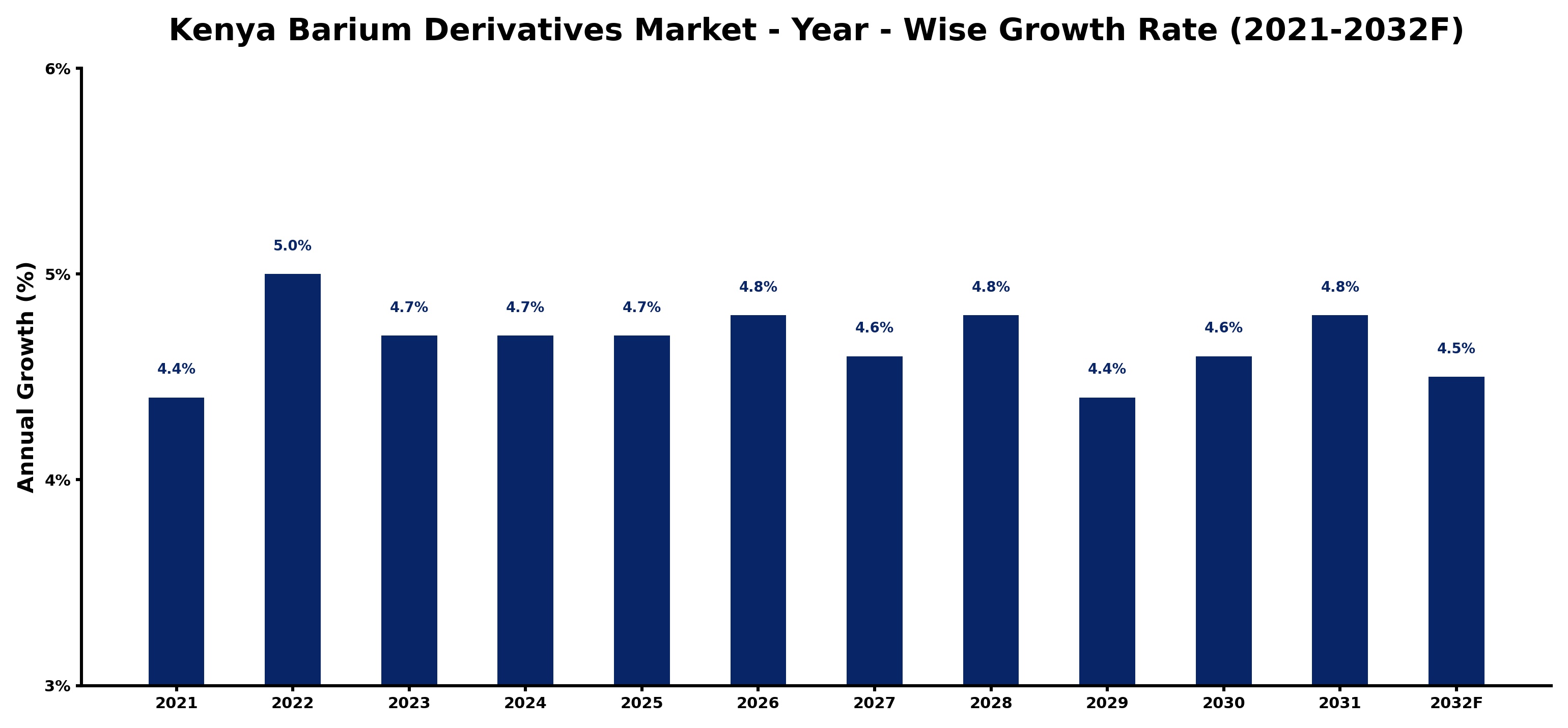 Kenya Barium Derivatives Market Year-wise Growth Rate and Key Drivers