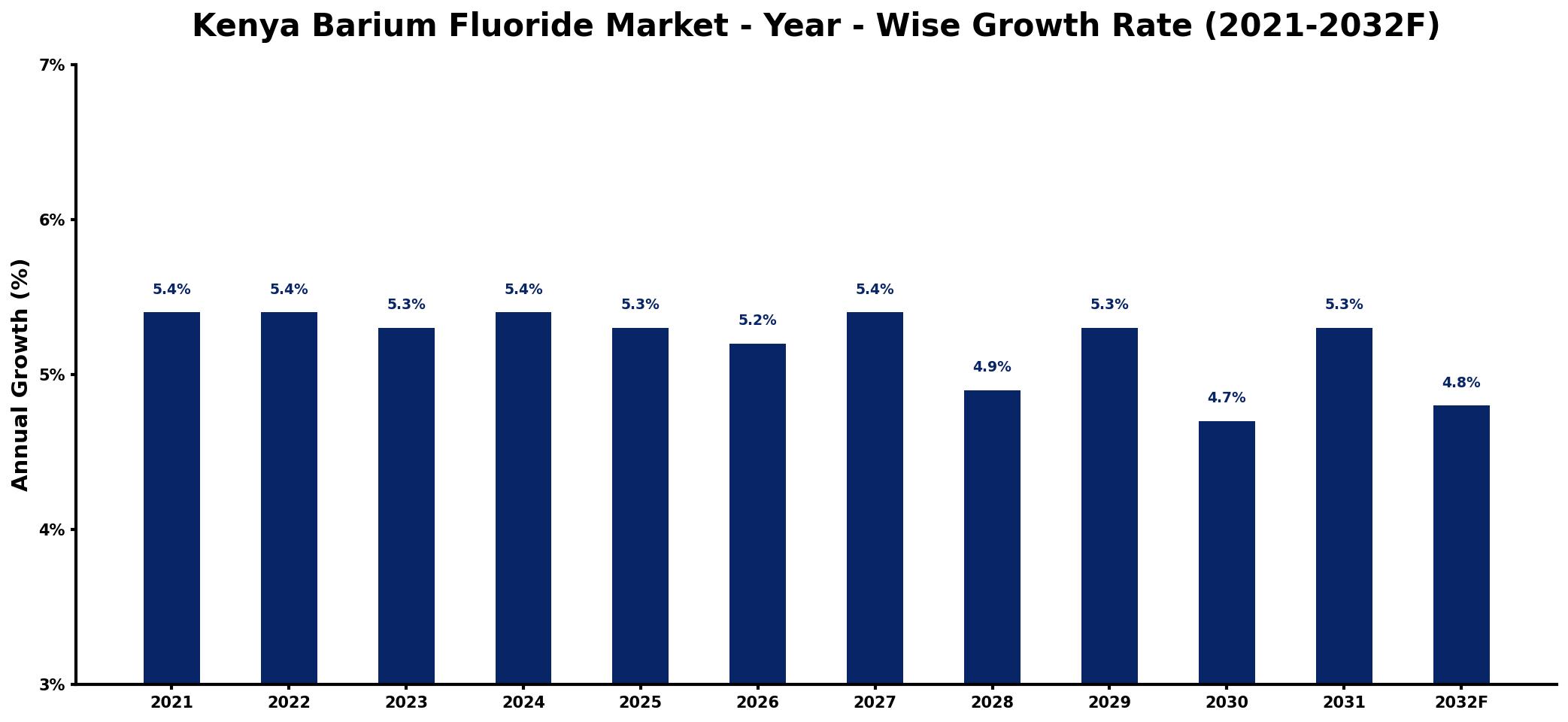 Kenya Barium Fluoride Market Year-wise Growth Rate and Key Drivers