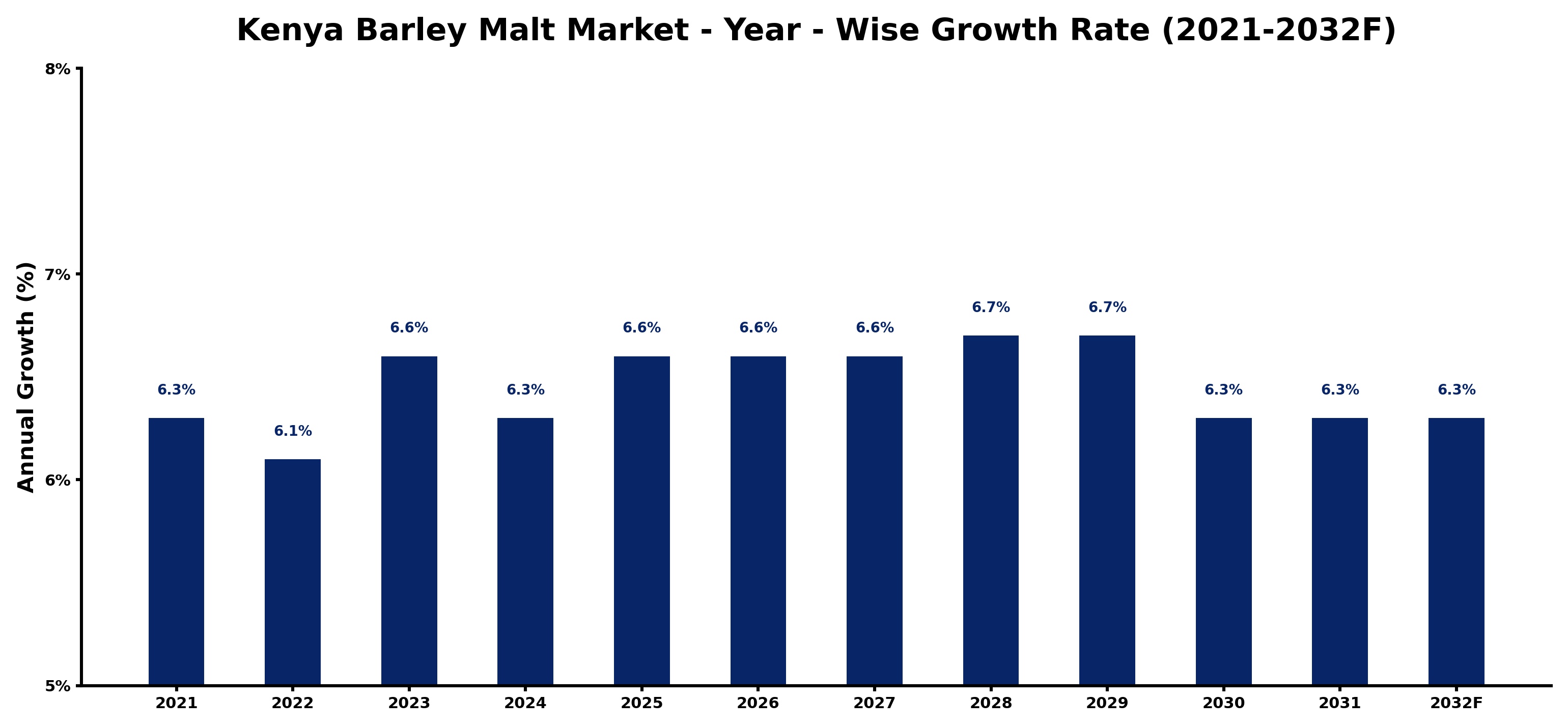 Kenya Barley Malt Market Year-wise Growth Rate and Key Drivers