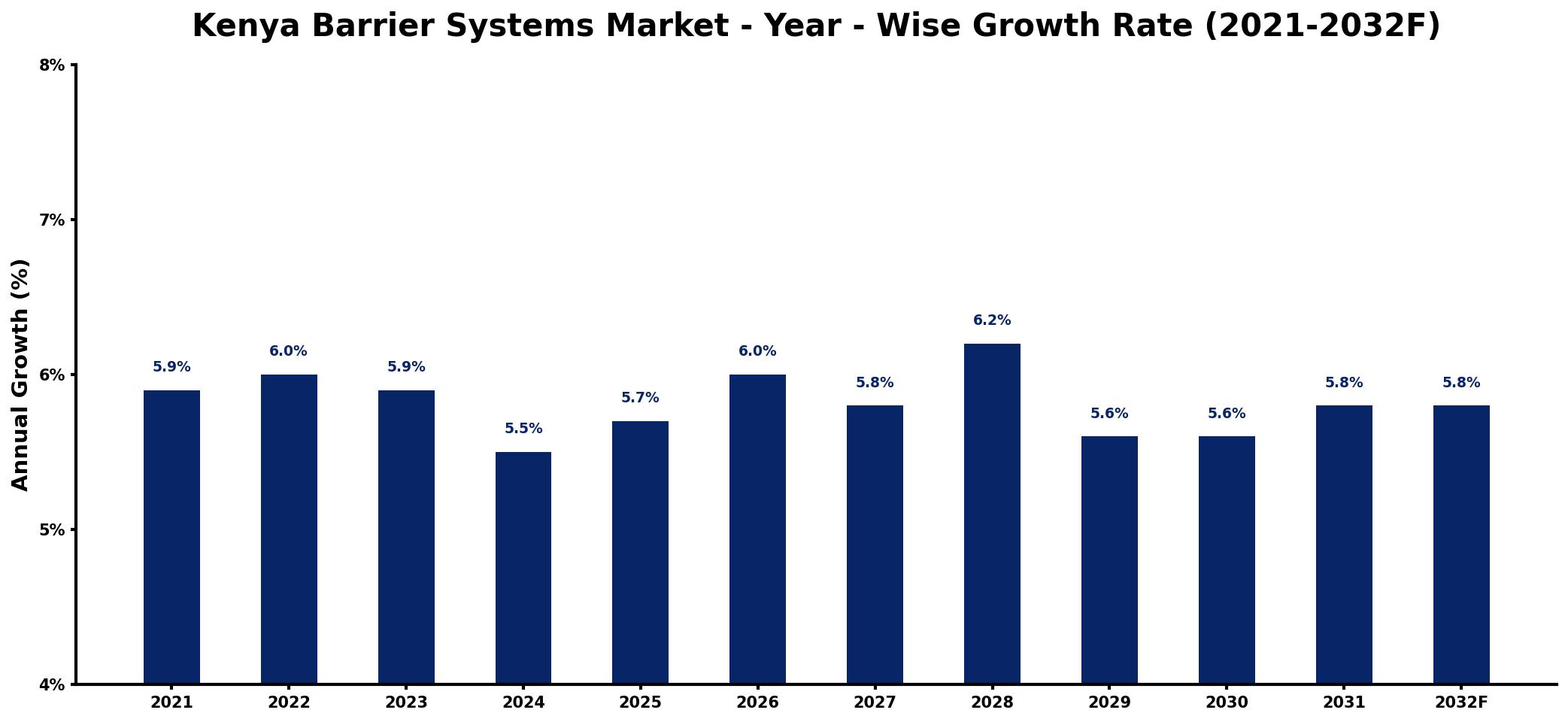 Kenya Barrier Systems Market Year-wise Growth Rate and Key Drivers