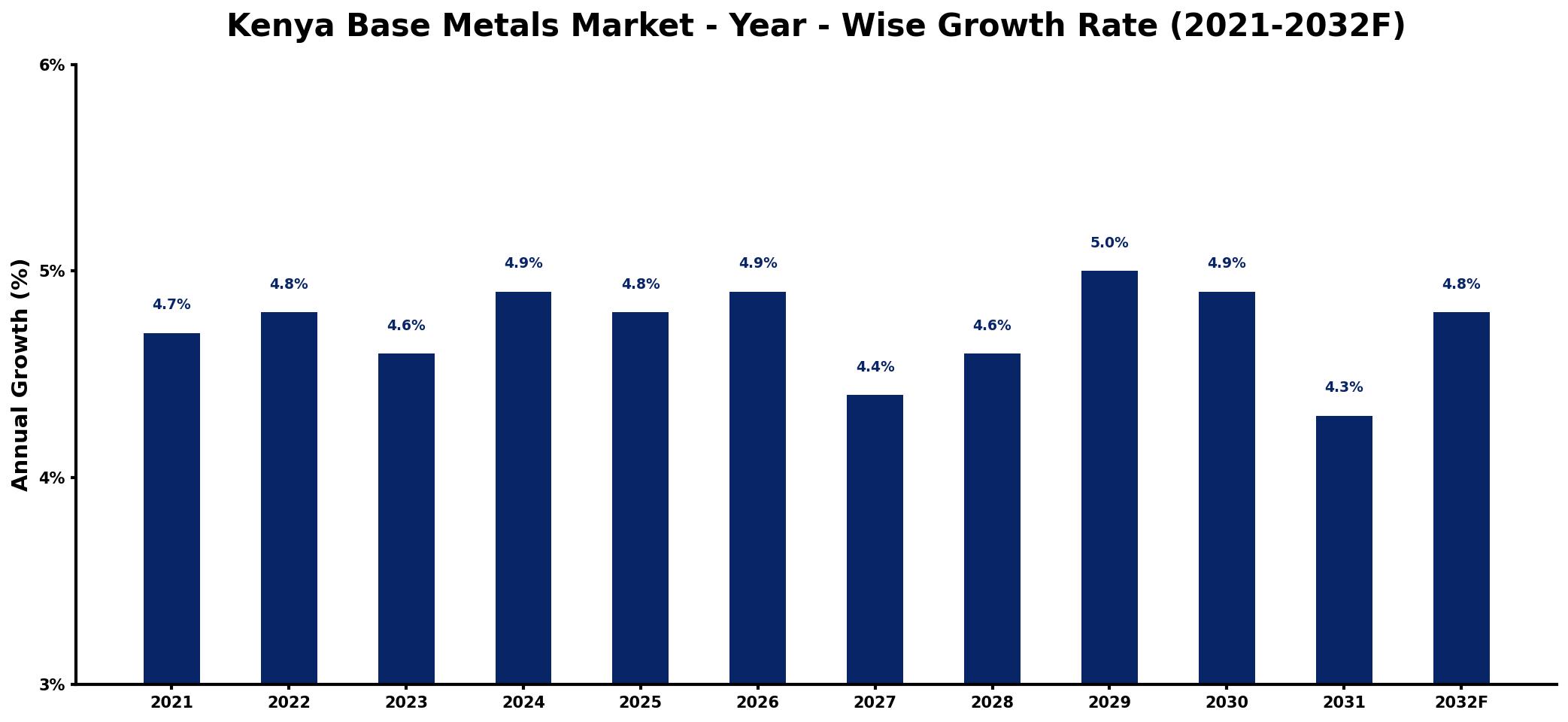 Kenya Base Metals Market Year-wise Growth Rate and Key Drivers