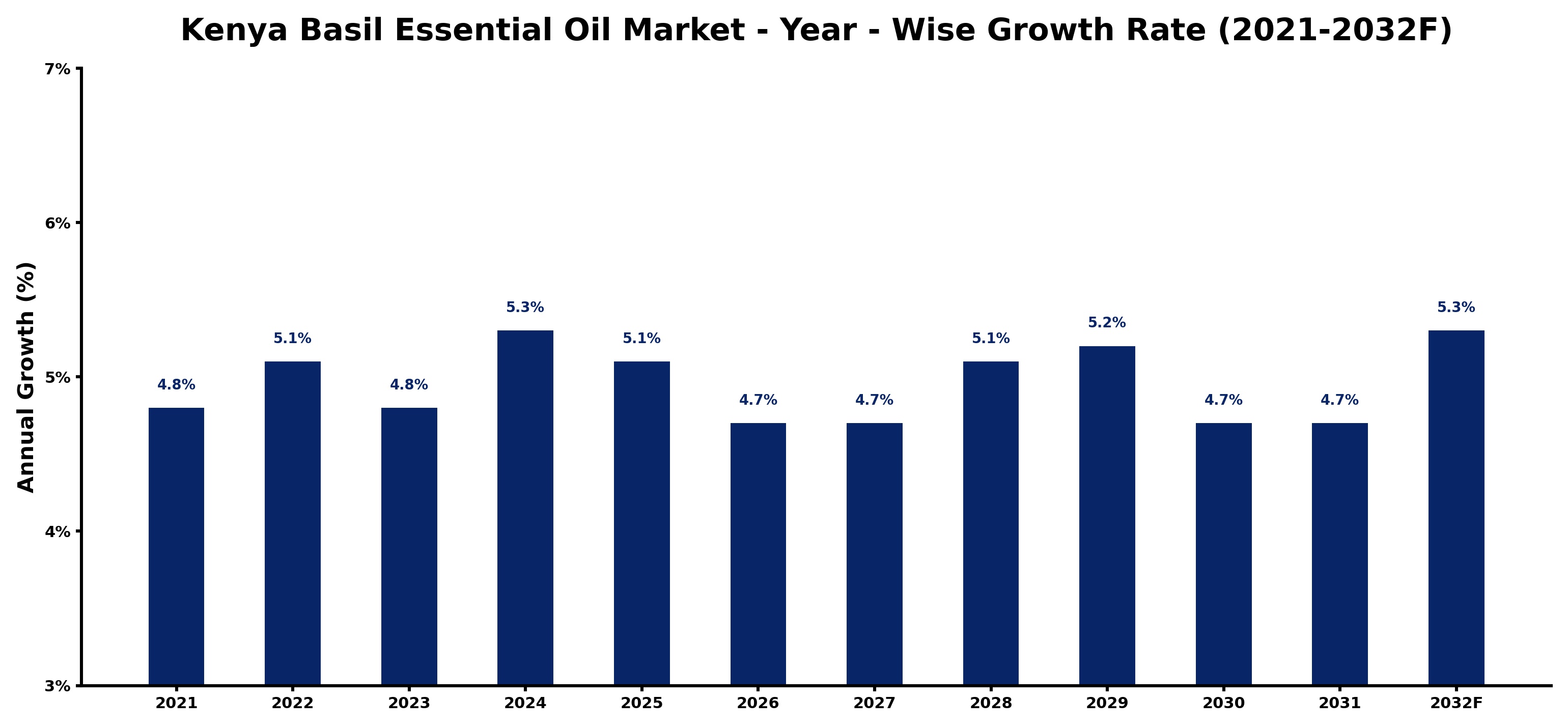 Kenya Basil Essential Oil Market Year-wise Growth Rate and Key Drivers