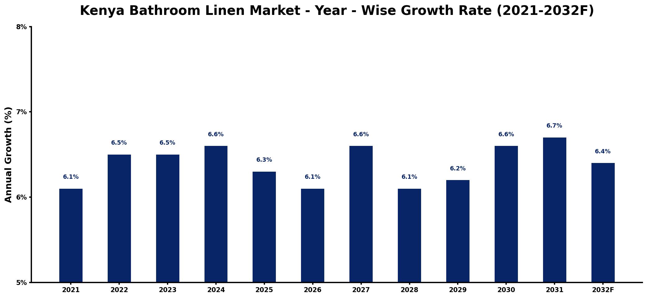 Kenya Bathroom Linen Market Year-wise Growth Rate and Key Drivers
