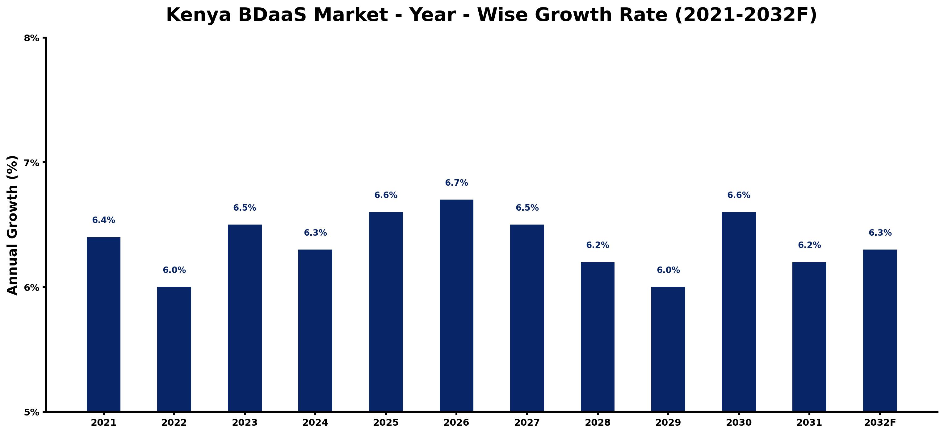 Kenya BDaaS Market Year-wise Growth Rate and Key Drivers
