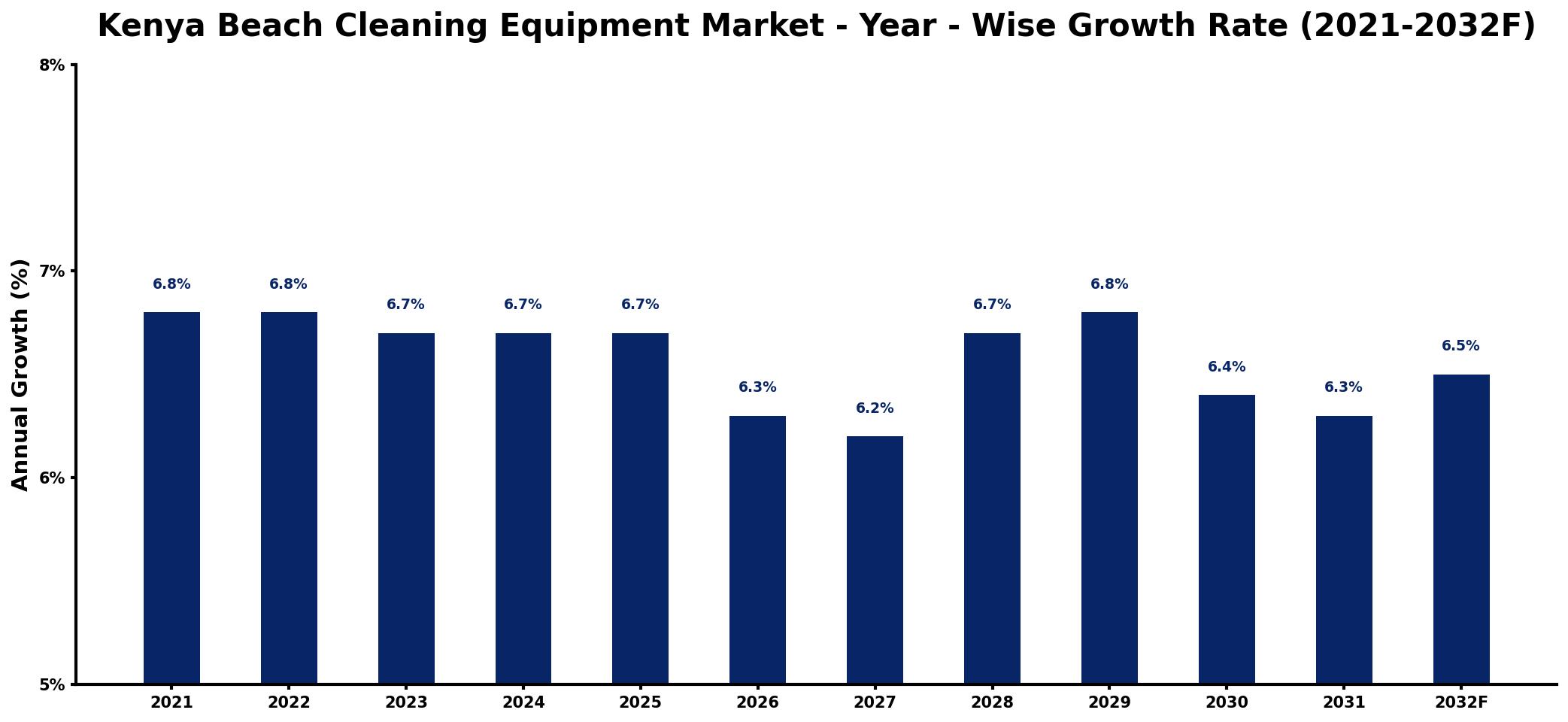 Kenya Beach Cleaning Equipment Market Year-wise Growth Rate and Key Drivers