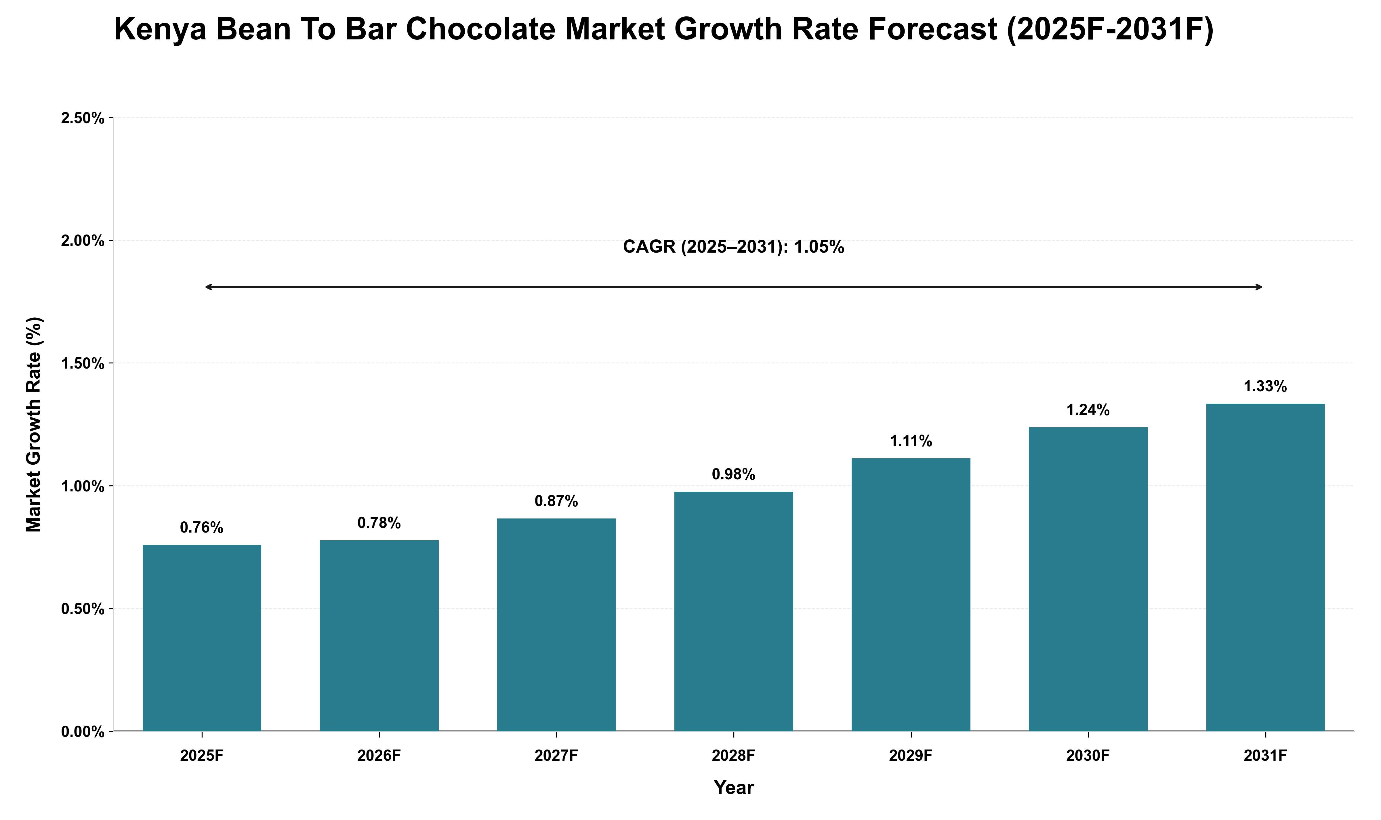 Kenya Bean To Bar Chocolate Market Growth Rate Analysis (2025 - 2031)