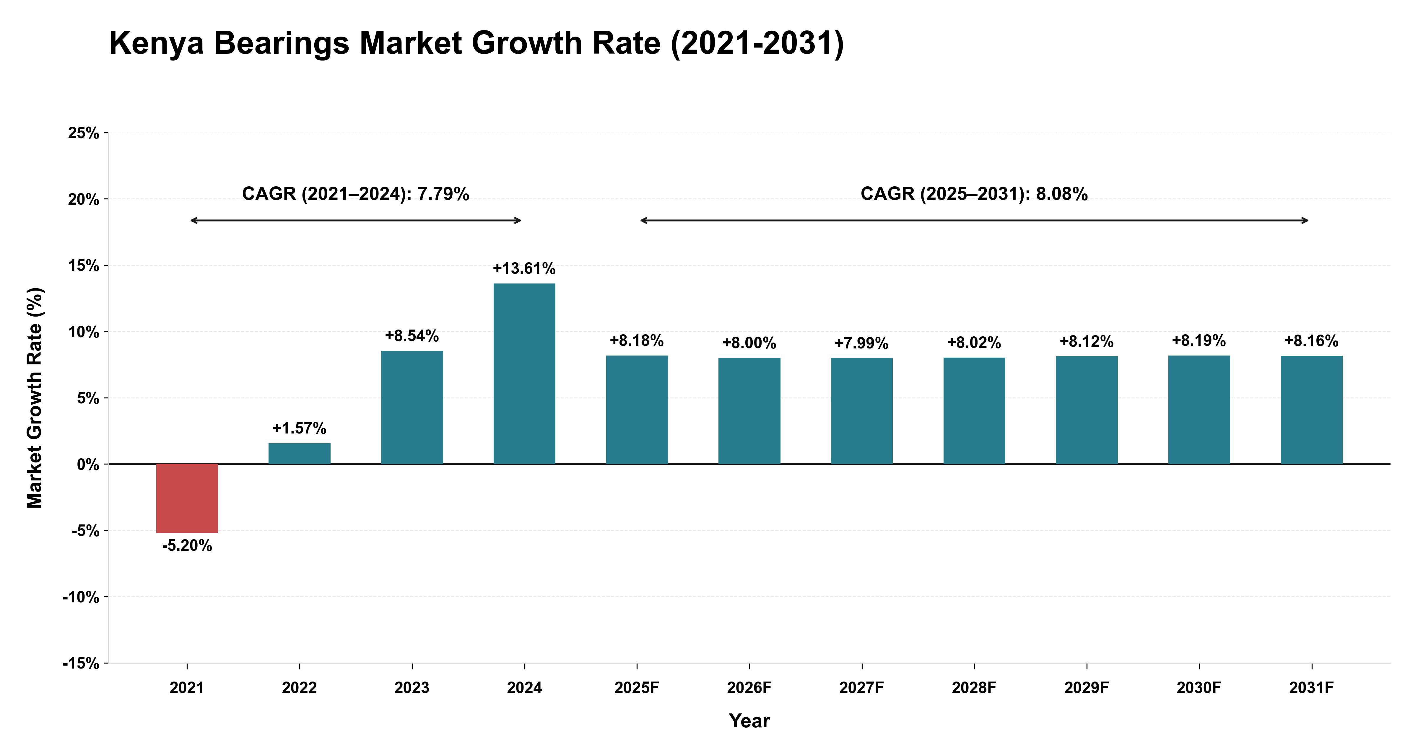 Kenya Bearings Market Growth Rate Analysis (2021-2031)