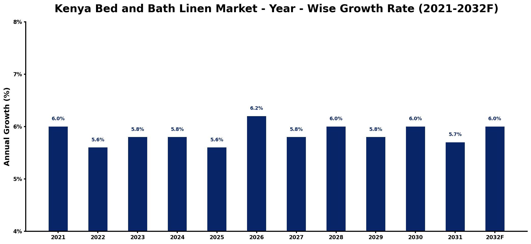 Kenya Bed and Bath Linen Market Year-wise Growth Rate and Key Drivers