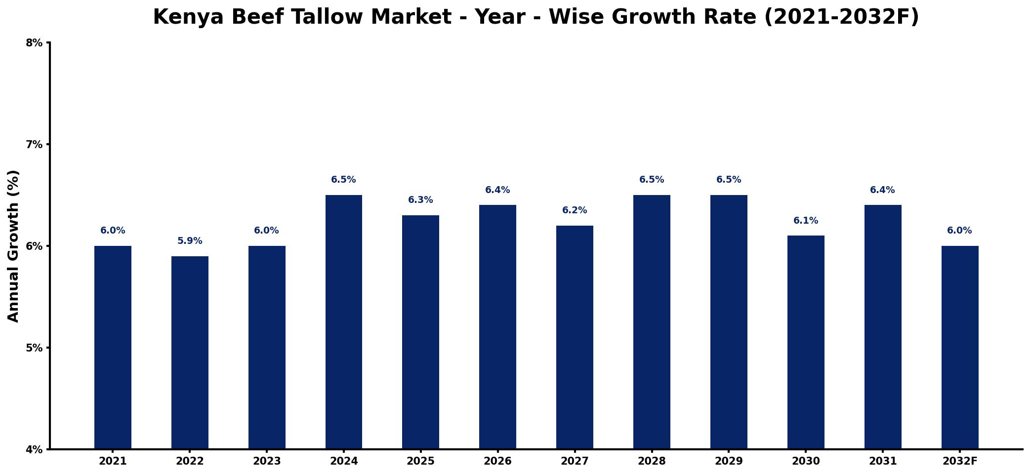 Kenya Beef Tallow Market Year-wise Growth Rate and Key Drivers