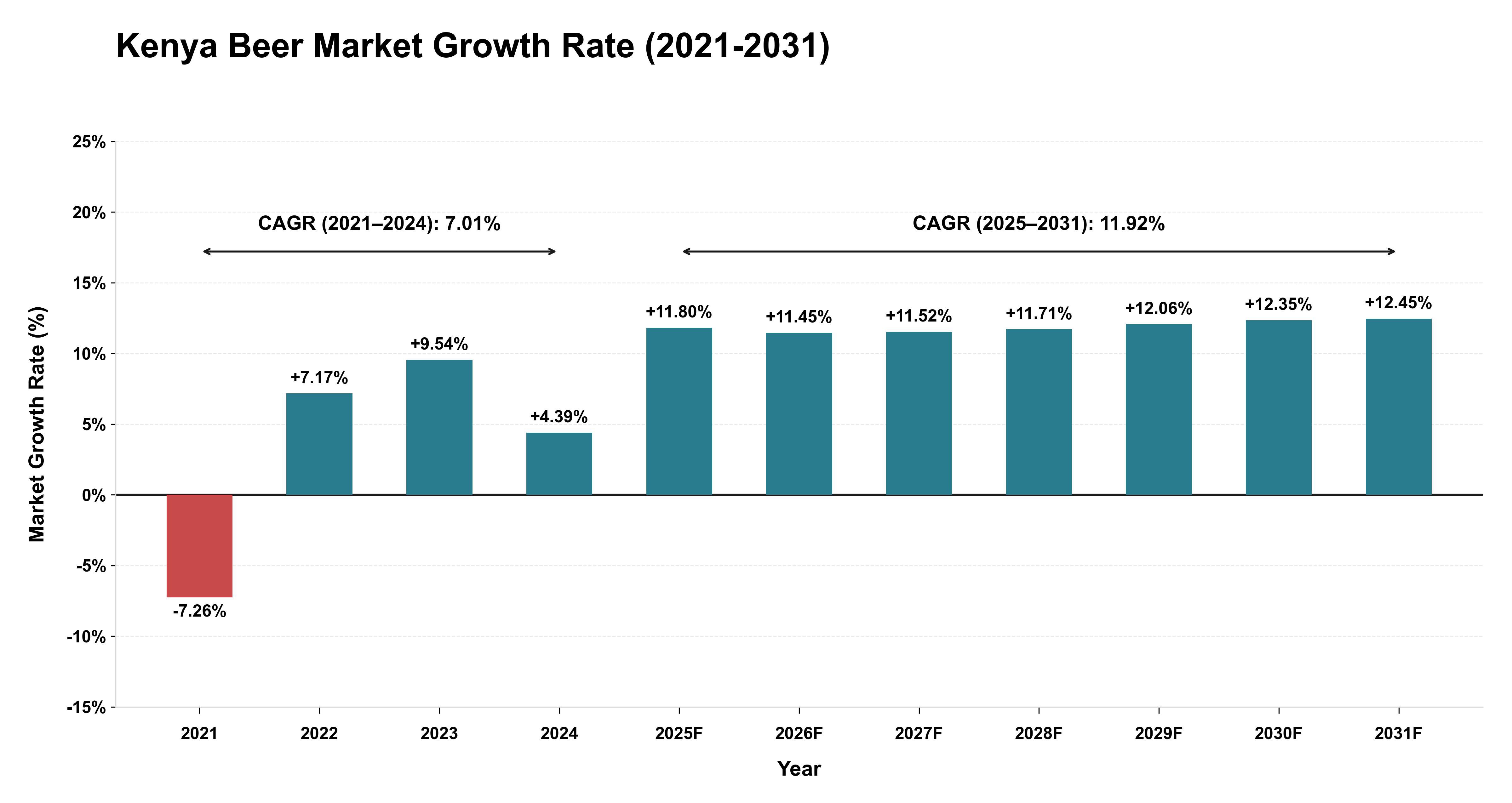 Kenya Beer Market Growth Rate Analysis (2021-2031)
