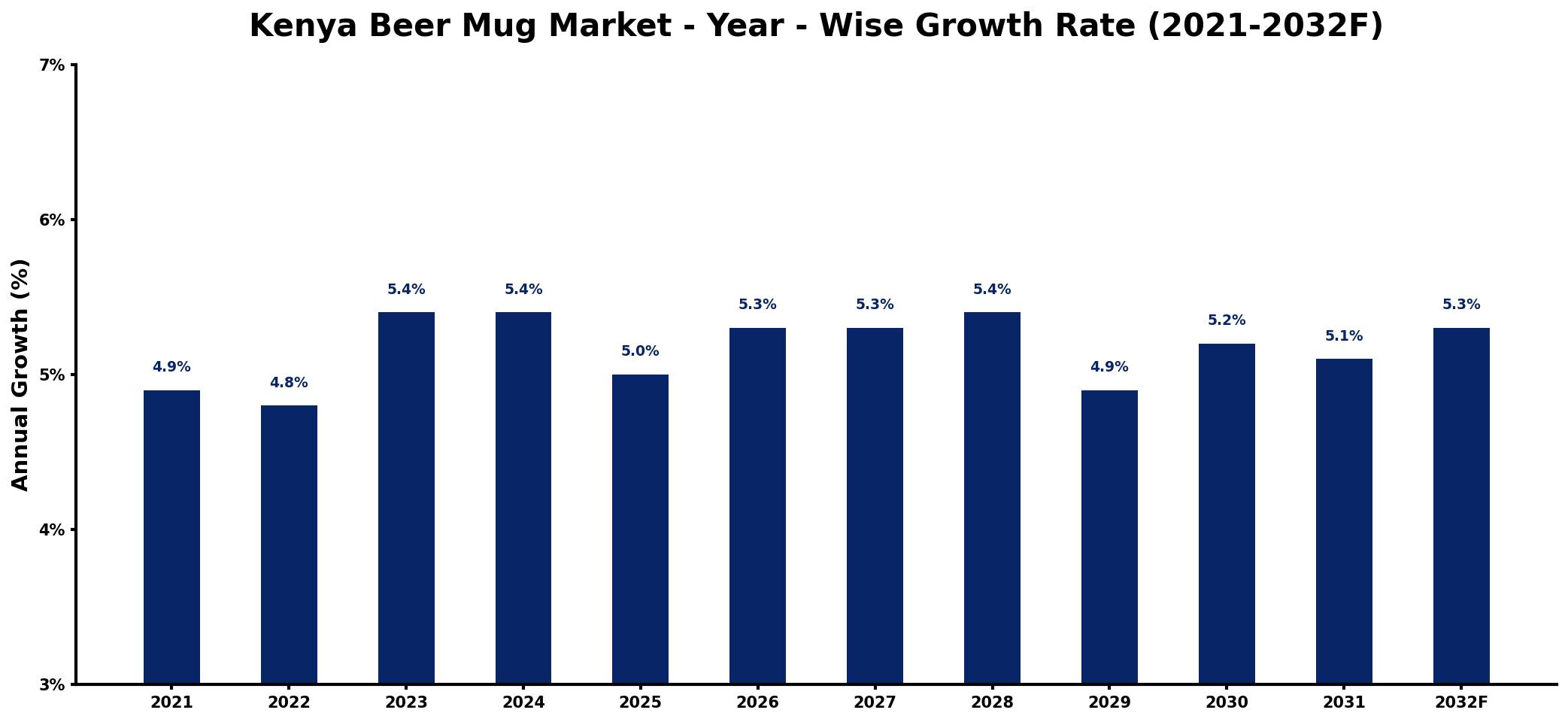 Kenya Beer Mug Market Year-wise Growth Rate and Key Drivers